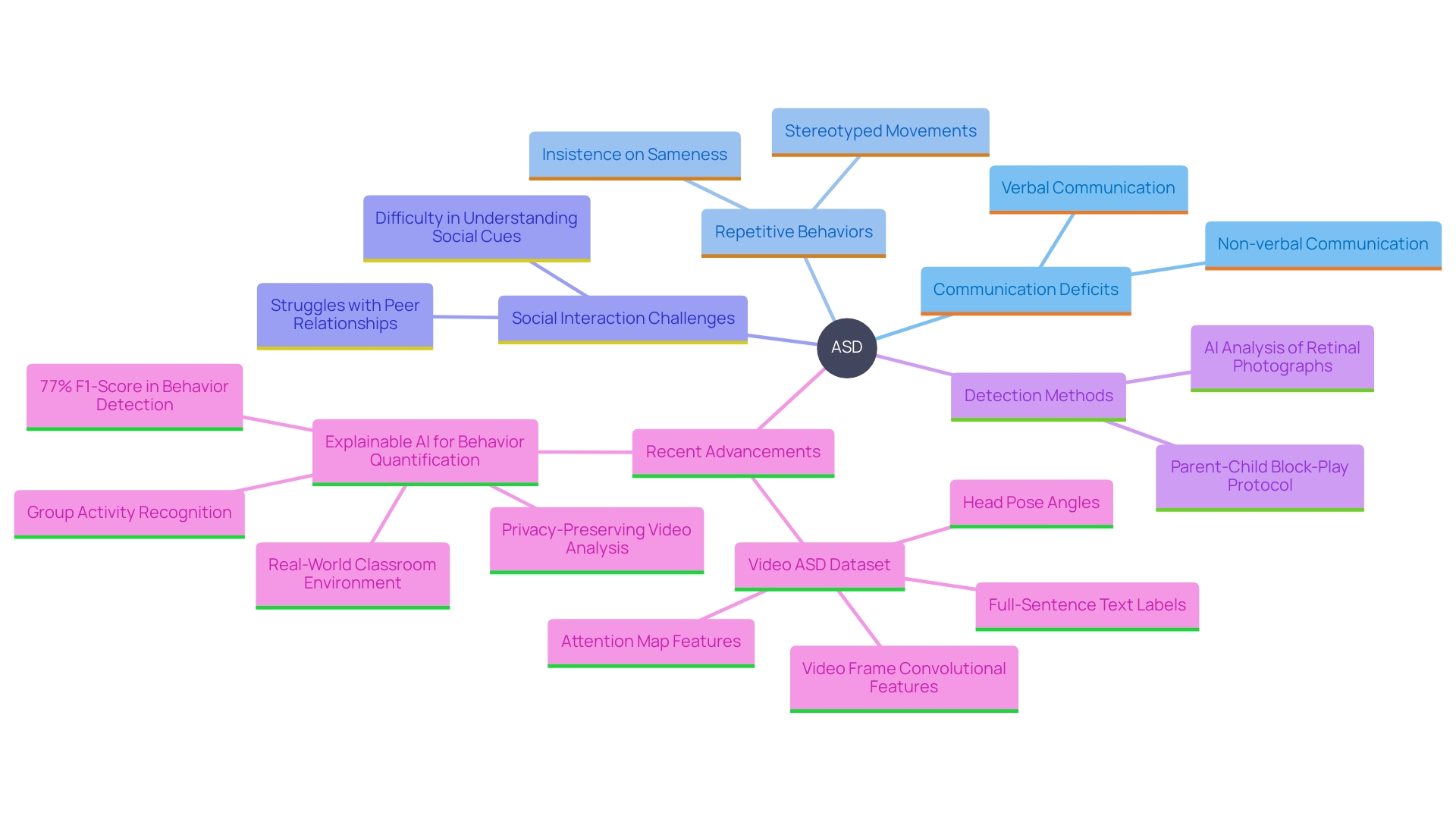 This mind map illustrates the various symptoms and behaviors associated with Autism Spectrum Disorder (ASD), highlighting the importance of early detection and intervention methods.