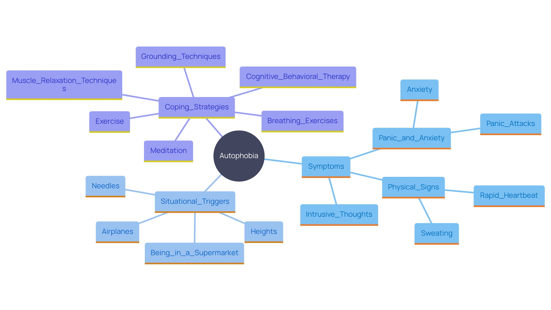 This mind map illustrates the various symptoms and coping strategies associated with autophobia, highlighting the emotional responses and triggers experienced by individuals.