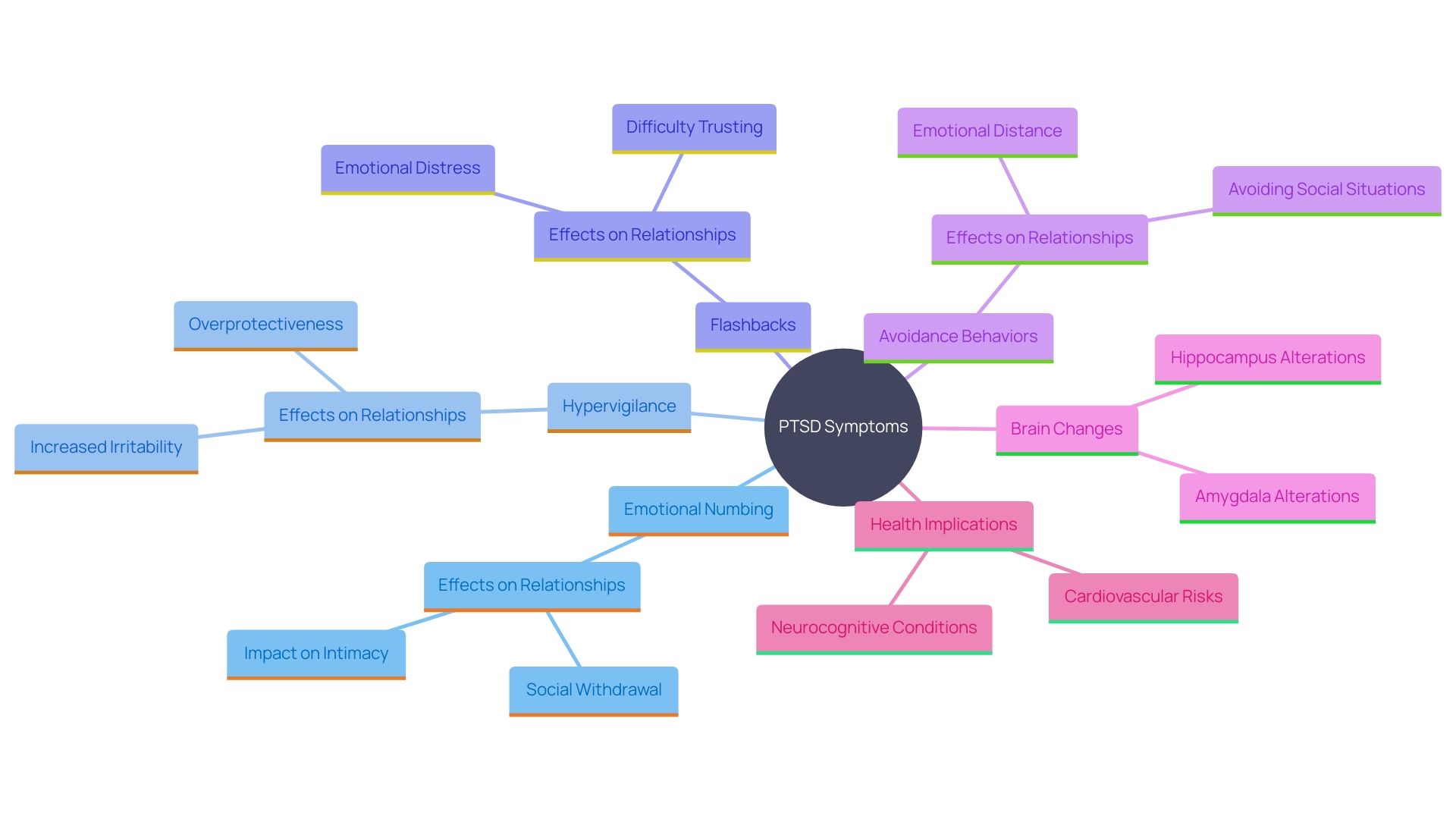 This mind map illustrates the various symptoms and impacts of PTSD on relationships and mental health, highlighting the connections between symptoms, brain changes, and broader health implications.