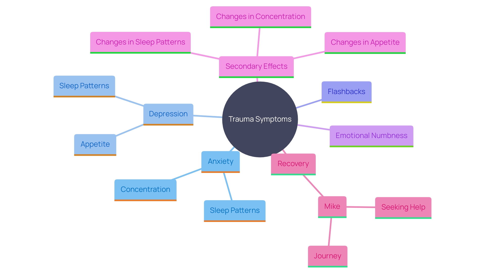 This mind map illustrates the various symptoms and reactions associated with trauma, highlighting the emotional, cognitive, and physical aspects. It also emphasizes the importance of recognizing these symptoms as part of the healing process.