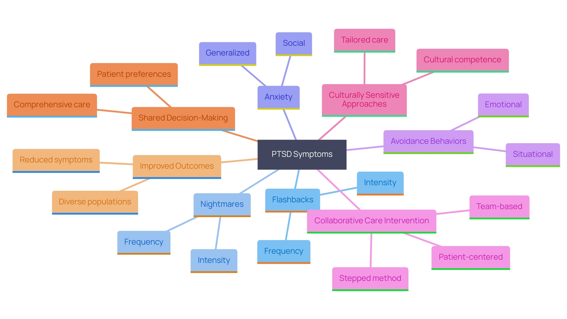 This mind map illustrates the various symptoms and treatment approaches for post-traumatic stress disorder (PTSD), highlighting the diversity of experiences and the importance of tailored interventions.