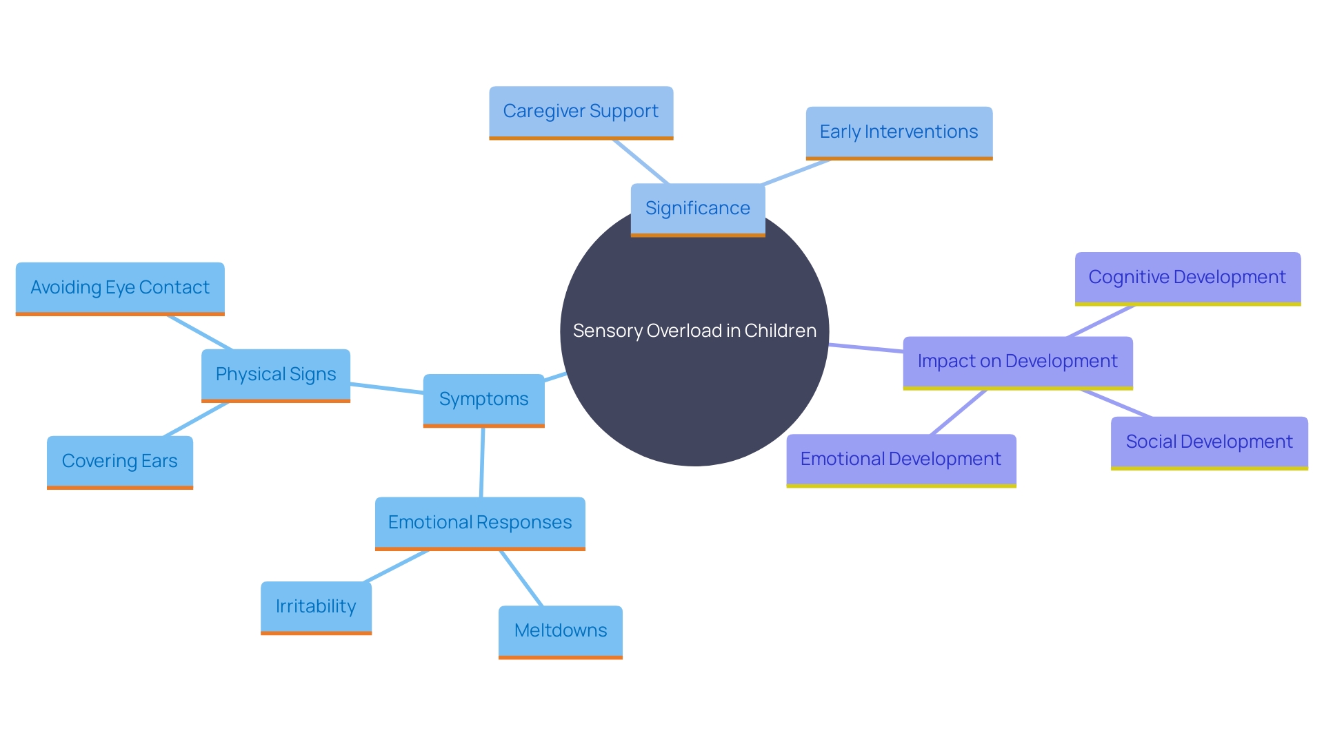 This mind map illustrates the various symptoms, interventions, and considerations regarding sensory overload in children, particularly those with autism. It highlights the interconnected nature of emotional and physical responses, the importance of caregiver support, and the role of early interventions.