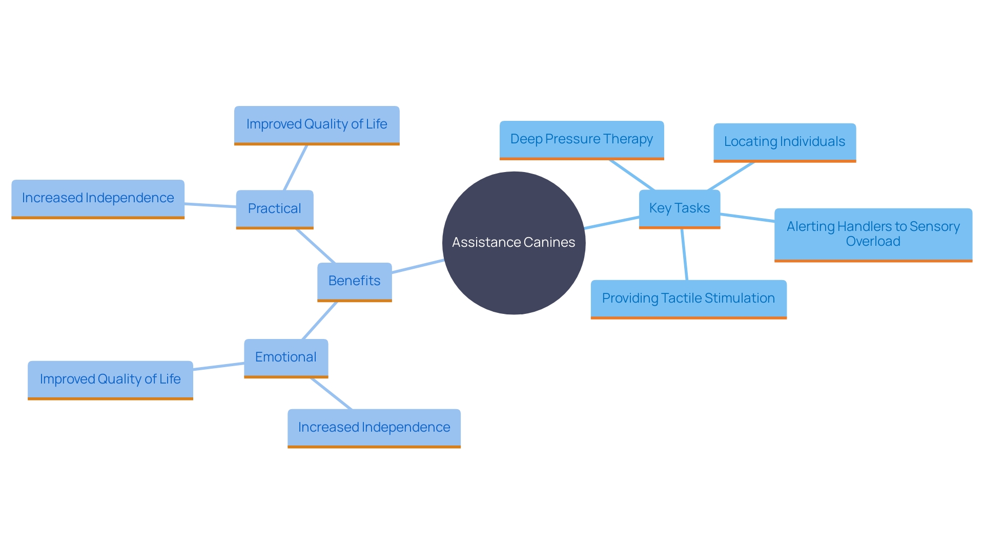 This mind map illustrates the various tasks and benefits of assistance canines for individuals on the autism spectrum, highlighting their roles in providing support and enhancing quality of life.