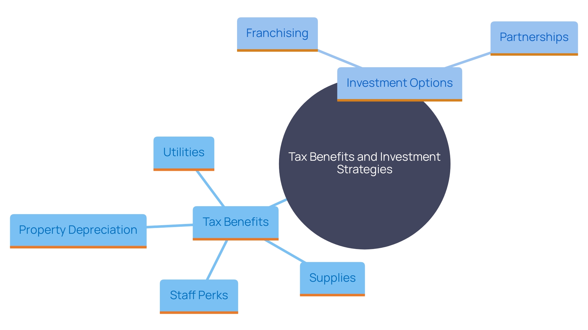 This mind map illustrates the various tax benefits and investment opportunities available to convenience store entrepreneurs. It highlights key deductions, such as operating costs, property depreciation, and staff perks, alongside potential avenues like franchising and partnerships that can enhance financial growth and security.