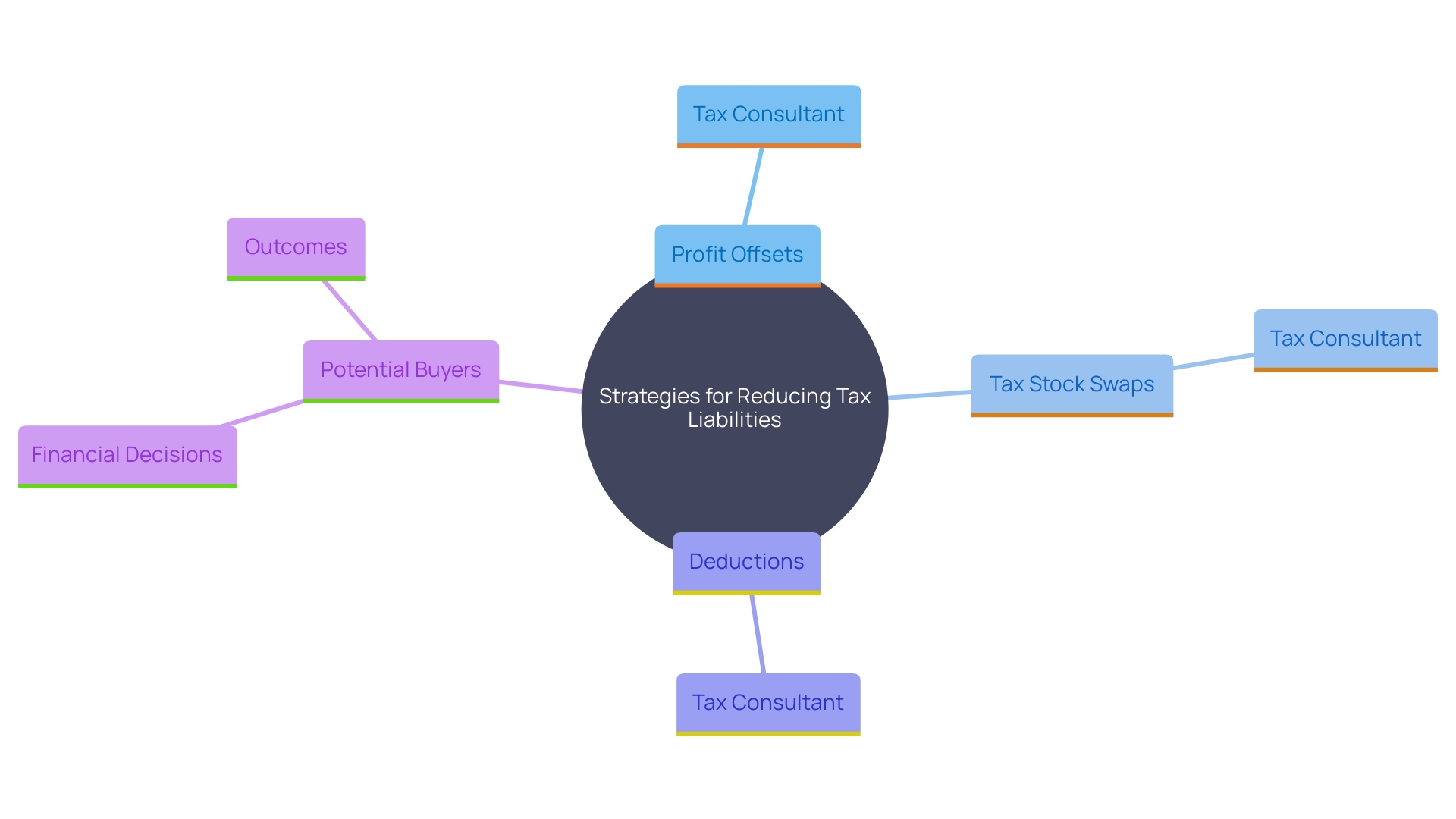 This mind map illustrates the various tax strategies and considerations for optimizing tax benefits during a sale scenario, highlighting methods like profit offsets, tax stock swaps, and the importance of consulting a tax advisor.