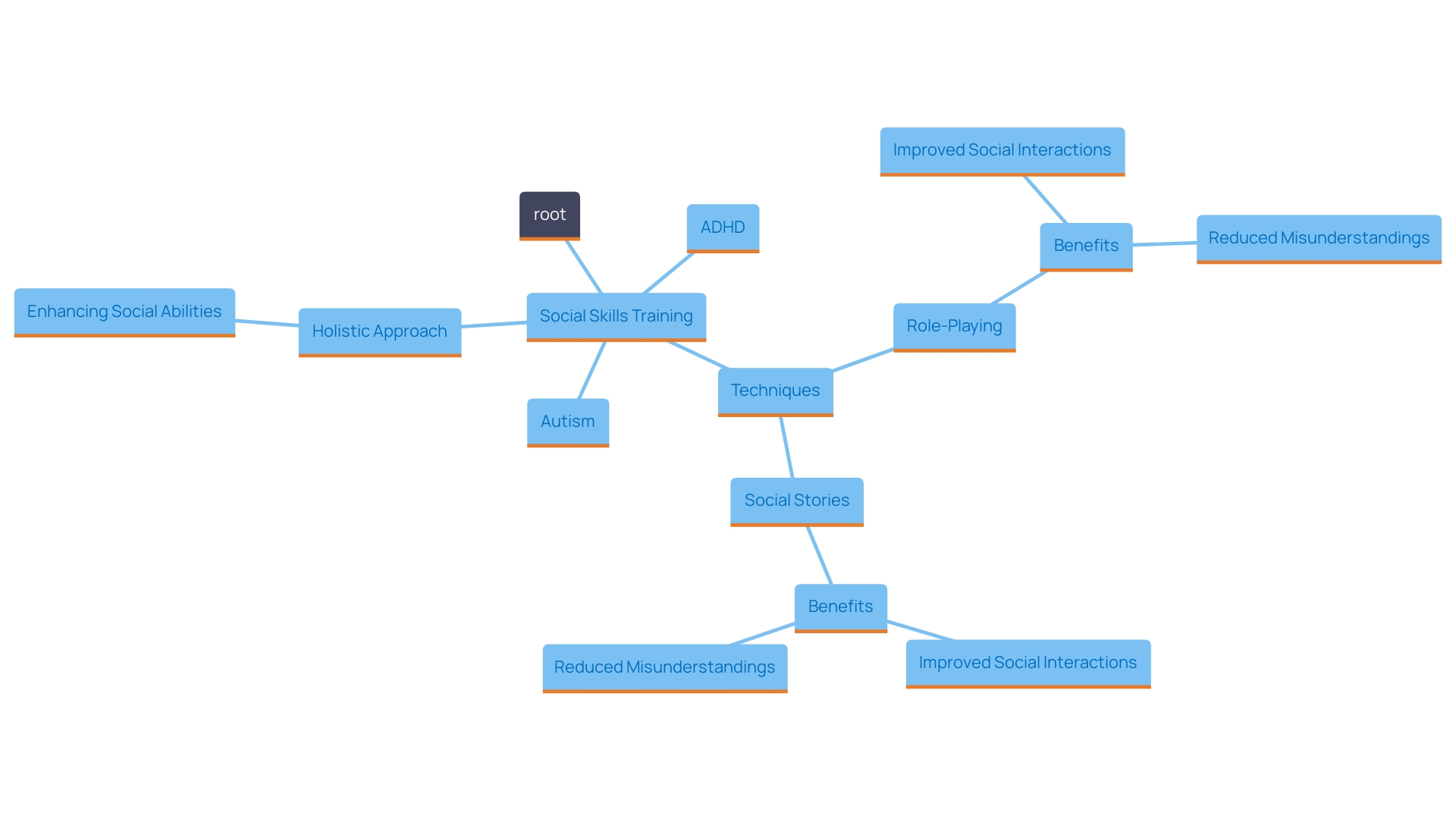 This mind map illustrates the various techniques and benefits of social skills training for individuals with autism and ADHD, highlighting key strategies such as role-playing and social stories, as well as the importance of fostering positive interactions.