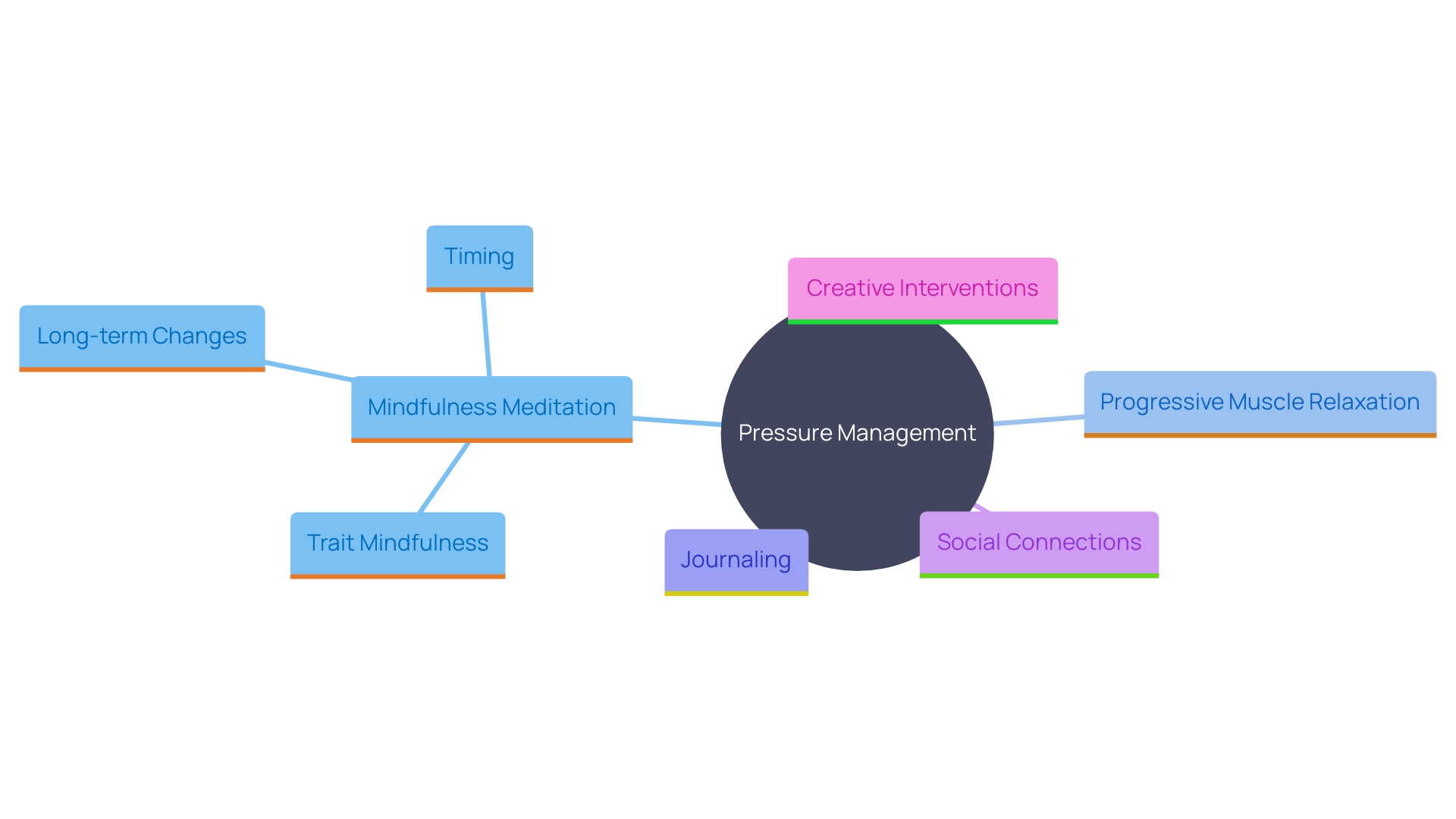 This mind map illustrates the various techniques and factors that contribute to effective pressure management and stress reduction. It highlights mindfulness practices, social connections, enjoyable activities, and creative outlets as key components.