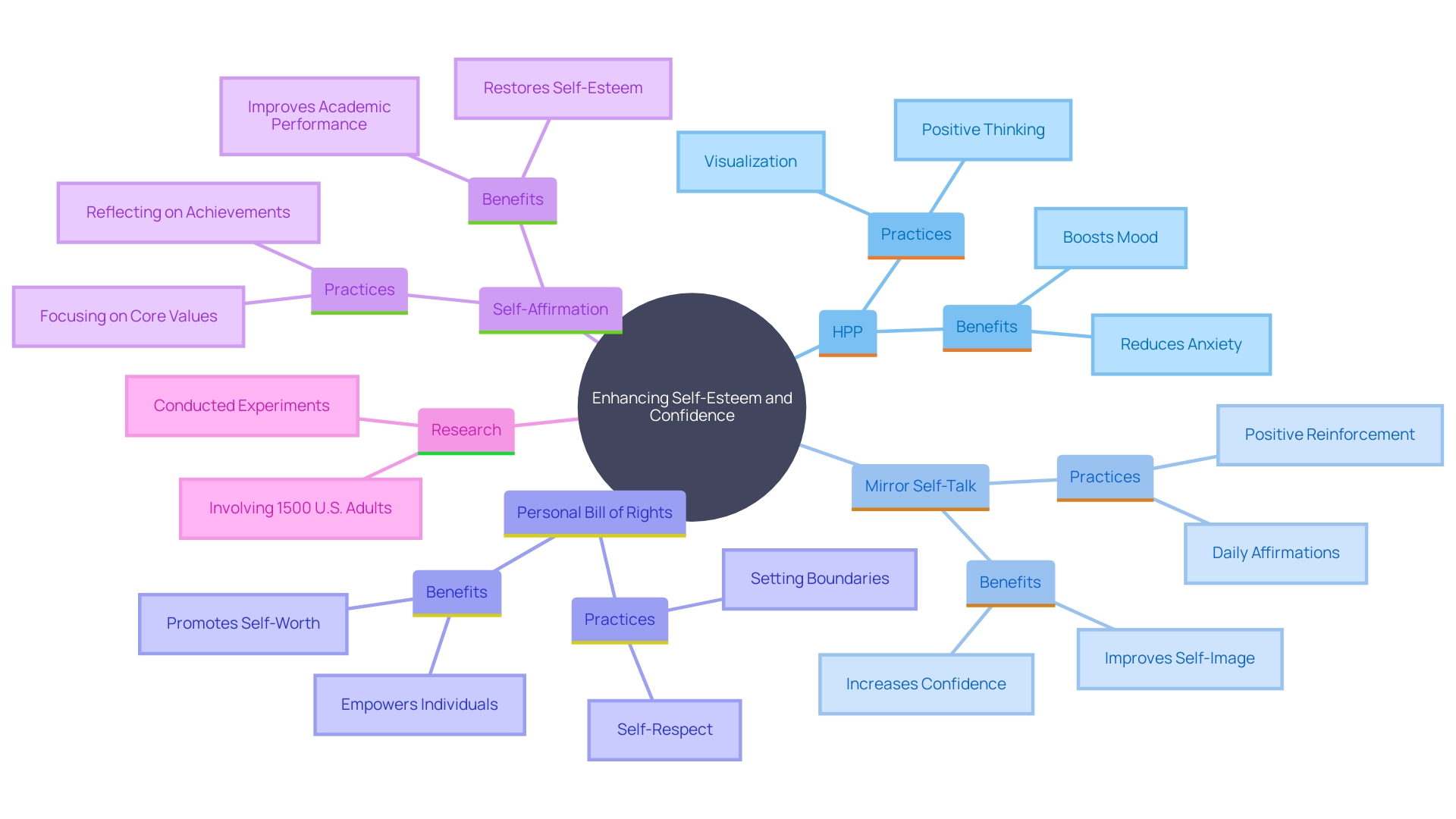 This mind map illustrates the various techniques and practices that can enhance self-esteem and confidence, highlighting their interconnectedness and impact on well-being.