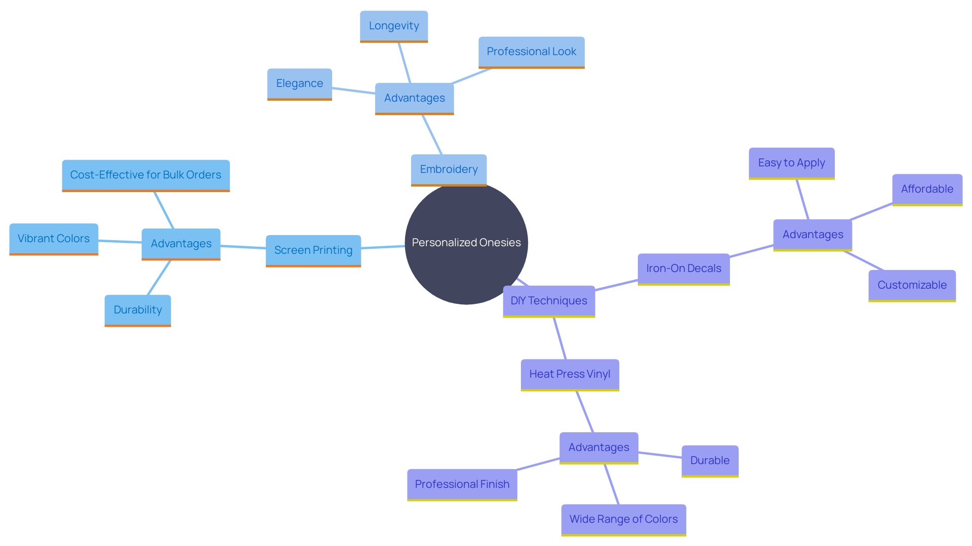 This mind map illustrates the various techniques for creating personalized onesies, highlighting their unique advantages and applications.