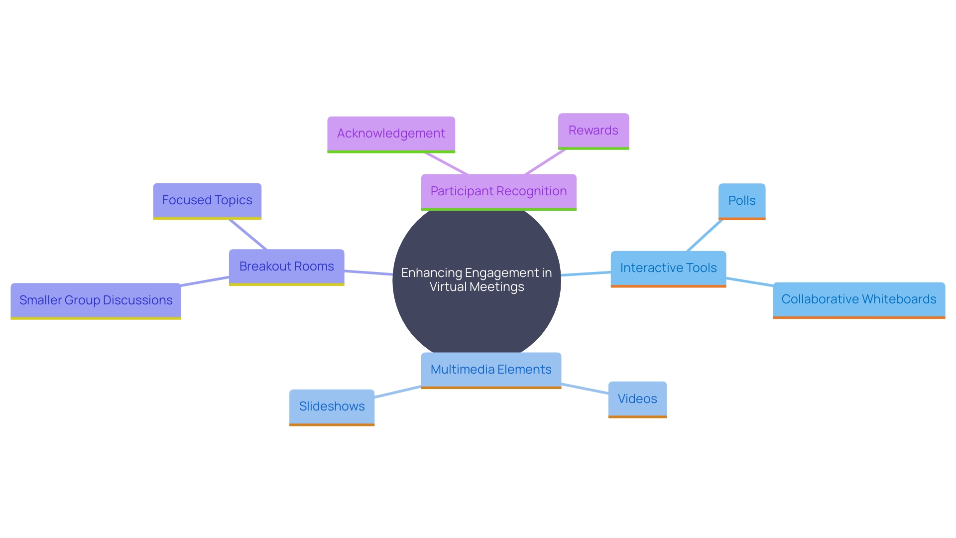 This mind map illustrates the various techniques to enhance engagement in virtual meetings, highlighting key strategies and their components.