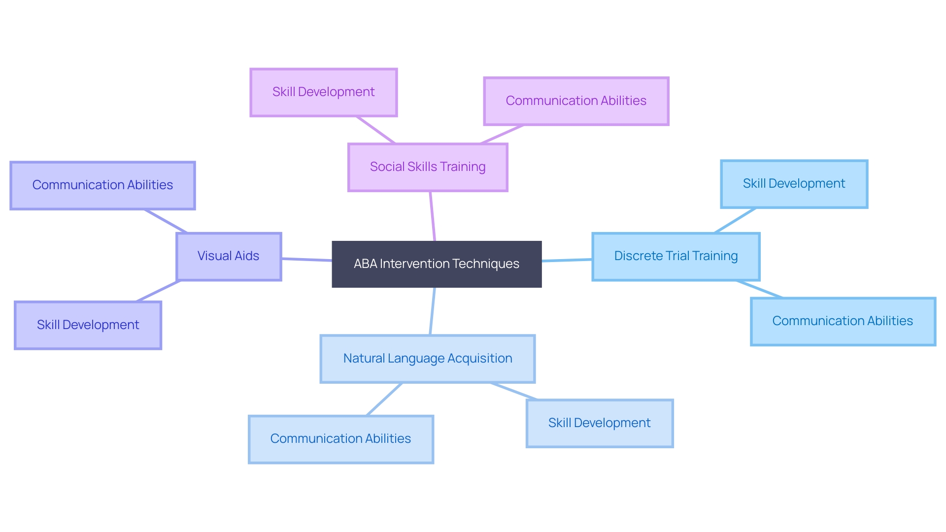 This mind map illustrates the various techniques used in ABA intervention for skill development, highlighting Discrete Trial Training, Natural Language Acquisition, visual aids, and social skills training.