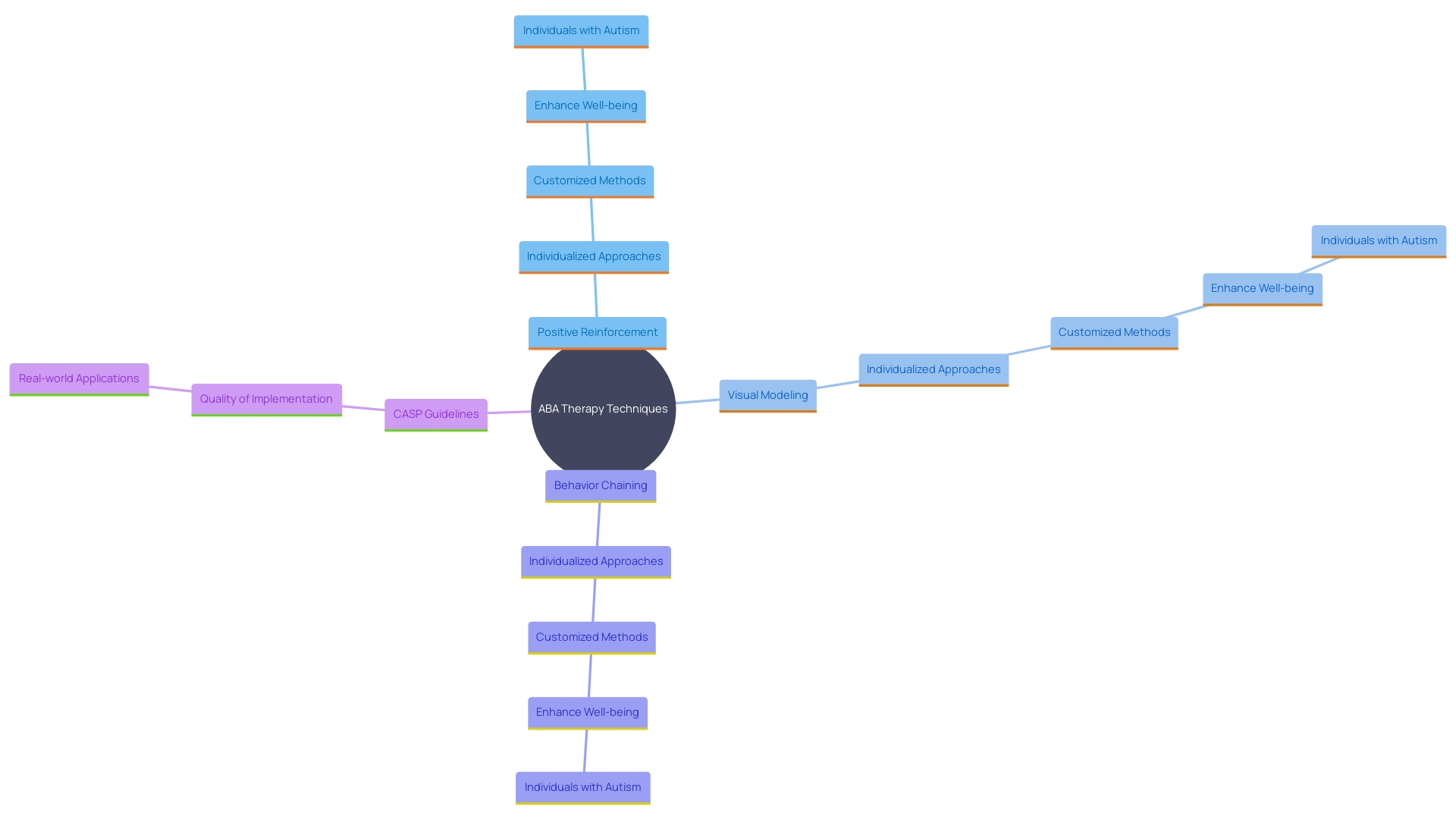 This mind map illustrates the various techniques used in Applied Behavior Analysis (ABA) therapy and their significance in supporting individuals with autism. Each technique branches out to show its specific application and importance in promoting positive behavior changes.