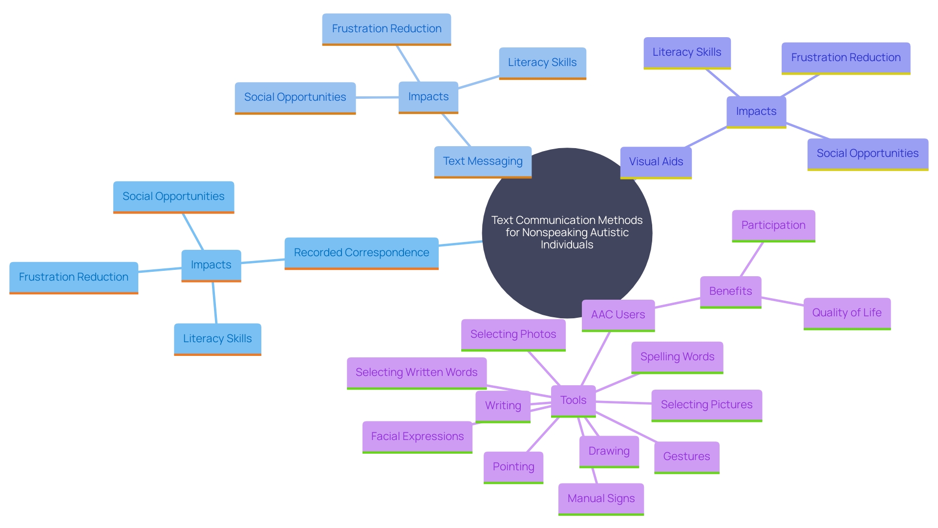 This mind map illustrates the various text communication methods and their benefits for nonspeaking individuals with autism. It highlights key areas such as literacy skills, types of text-based methods, and the positive impacts on communication and social engagement.