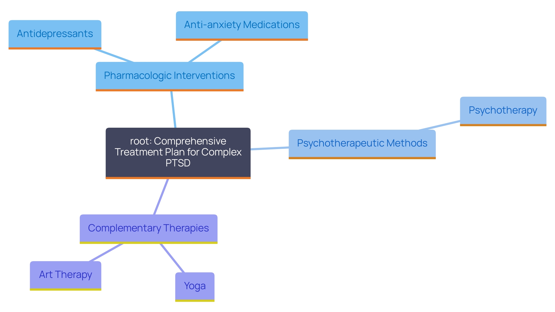 This mind map illustrates the various therapeutic approaches for managing Complex post-traumatic stress, highlighting the integration of medication, psychotherapy, and complementary therapies.