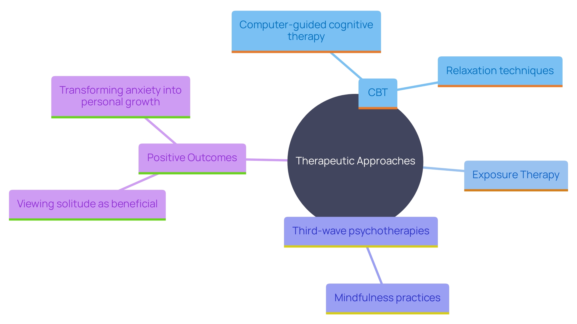 This mind map illustrates the various therapeutic interventions for addressing anxiety related to solitude, highlighting their effectiveness and key components.