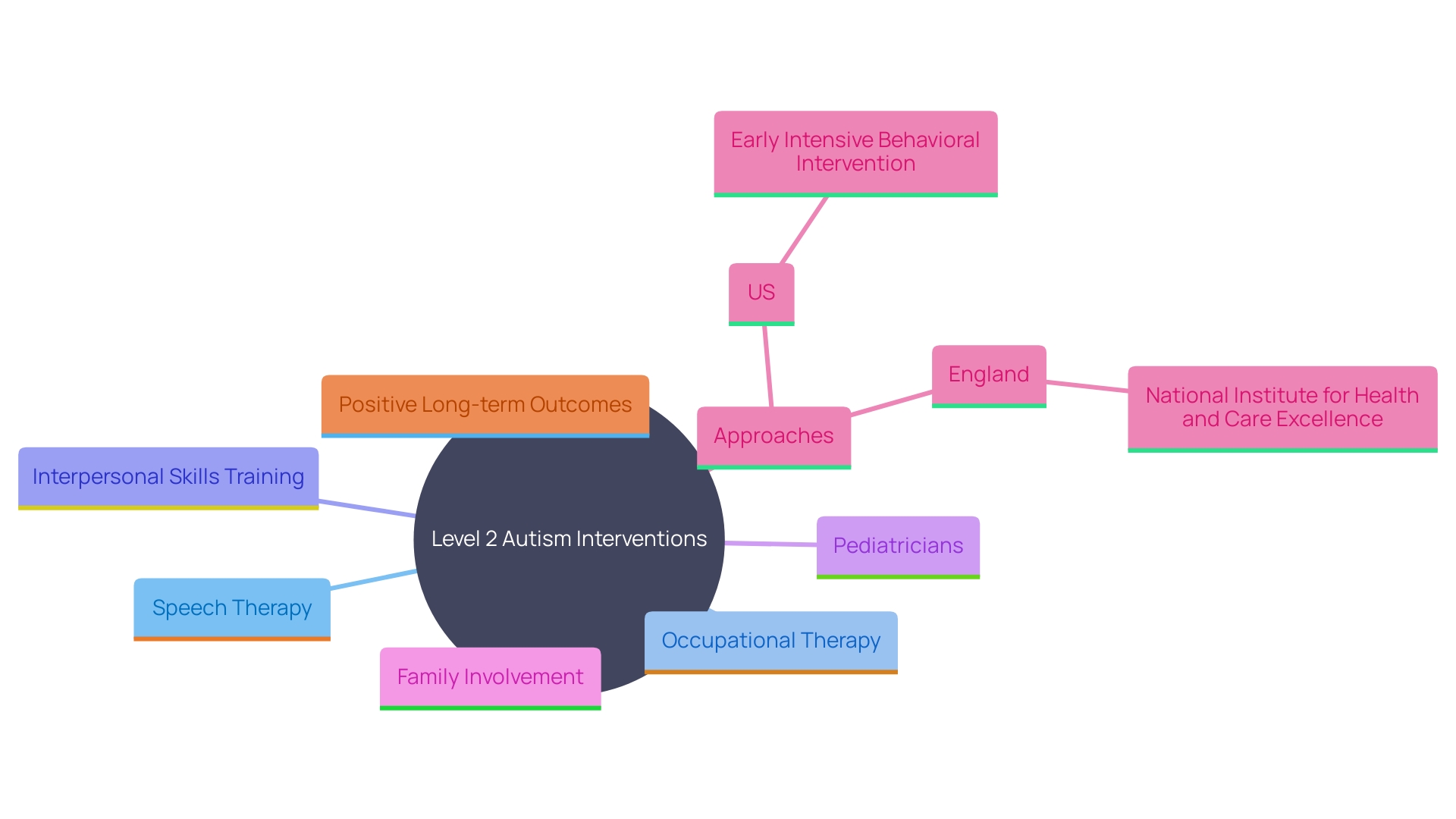 This mind map illustrates the various therapies and interventions available for individuals with Level 2 Autism, highlighting their unique needs and the role of caregivers and healthcare providers in facilitating these interventions.