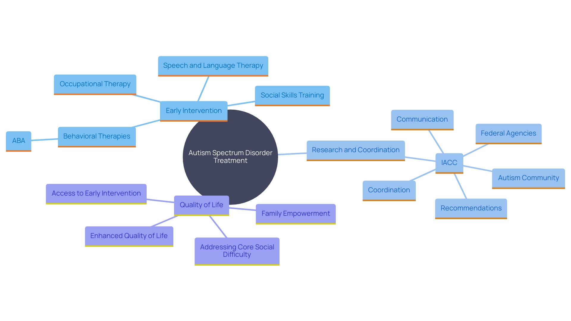 This mind map illustrates the various therapies and interventions for Autism Spectrum Disorder (ASD) and their relationships to improve outcomes.