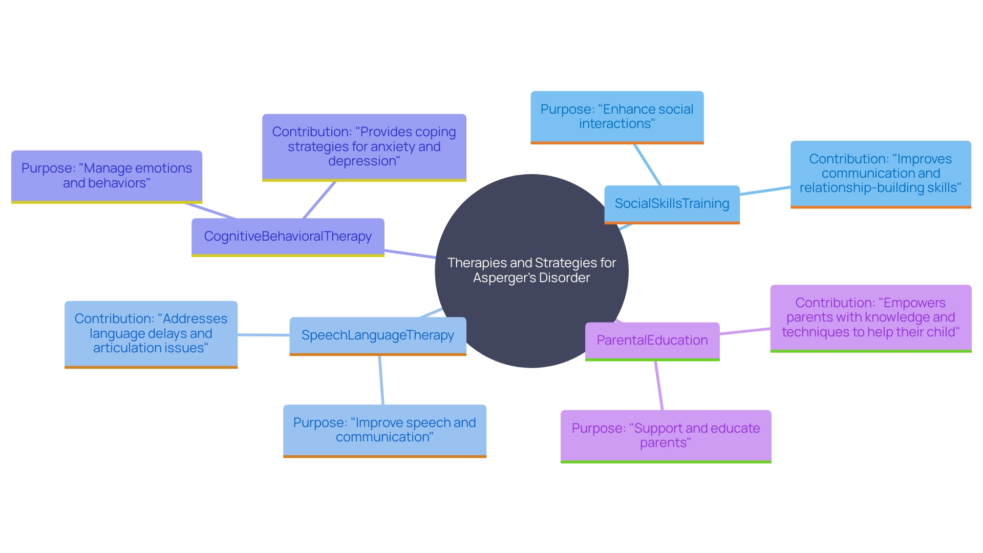 This mind map illustrates the various therapies and strategies available for assisting individuals with Asperger's Disorder, highlighting their roles in enhancing social skills, communication, and overall well-being.