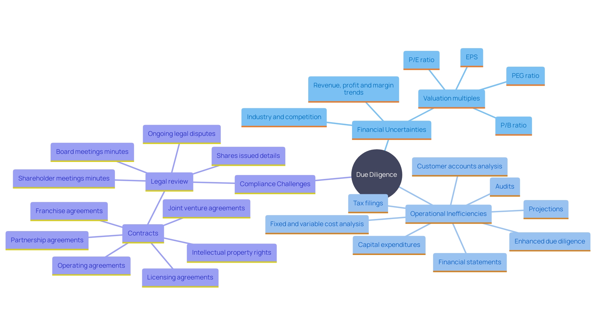 This mind map illustrates the various threats and due diligence strategies organizations face, highlighting key areas such as financial liabilities, operational inefficiencies, and compliance challenges.