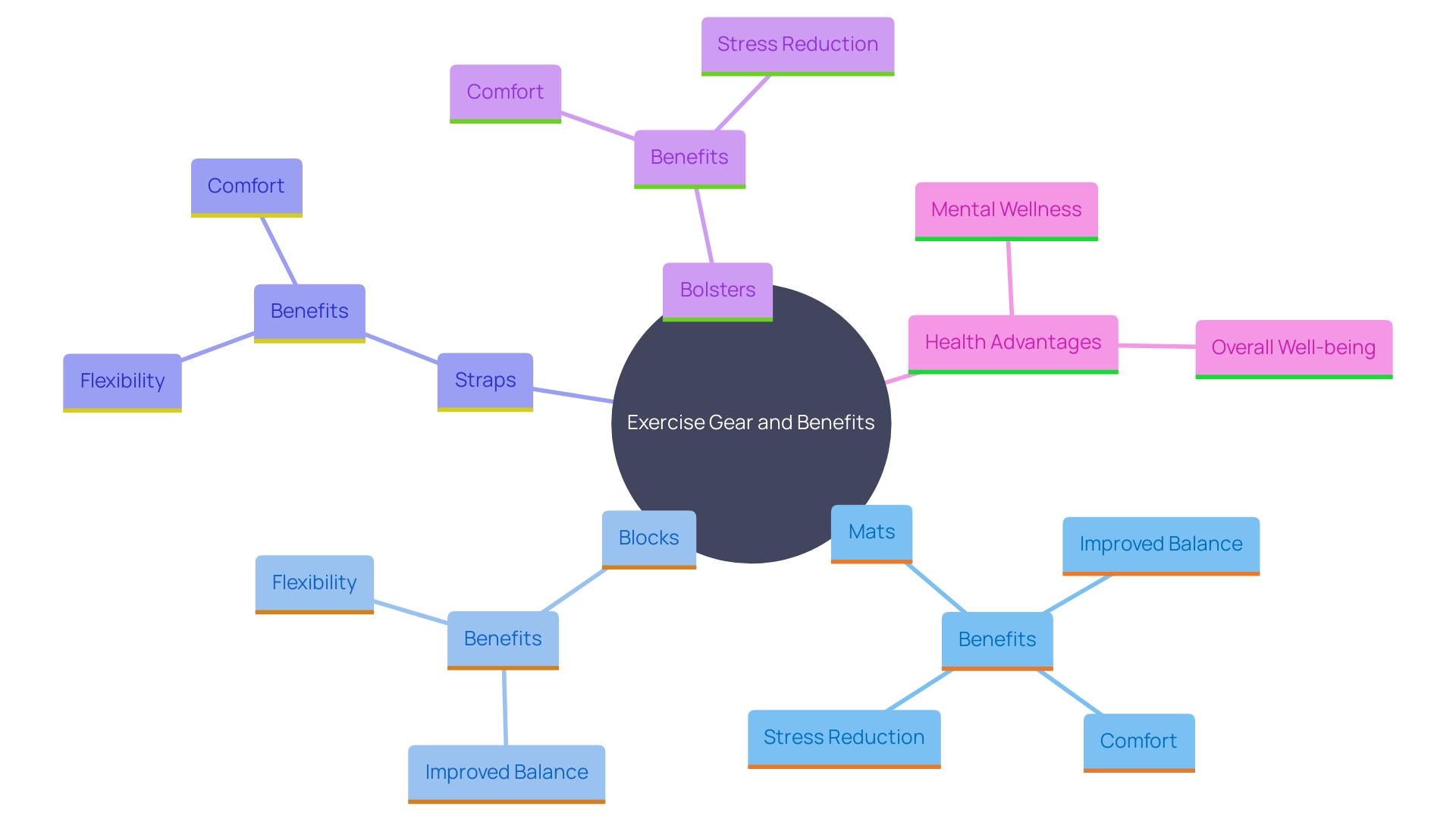 This mind map illustrates the various tools and benefits associated with enhancing an exercise routine, particularly in yoga practice. It highlights how specific gear contributes to physical and mental wellness.