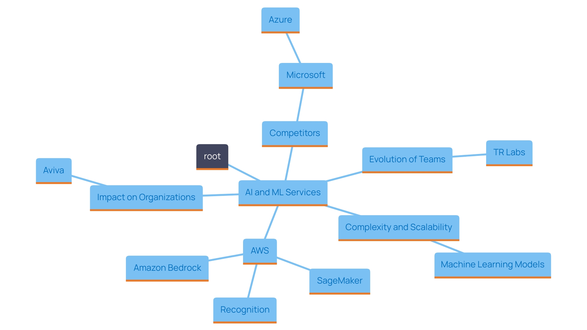 This mind map illustrates the various tools and capabilities offered by AWS and another leading cloud service in the realms of artificial intelligence and machine learning, highlighting their distinct features and applications.