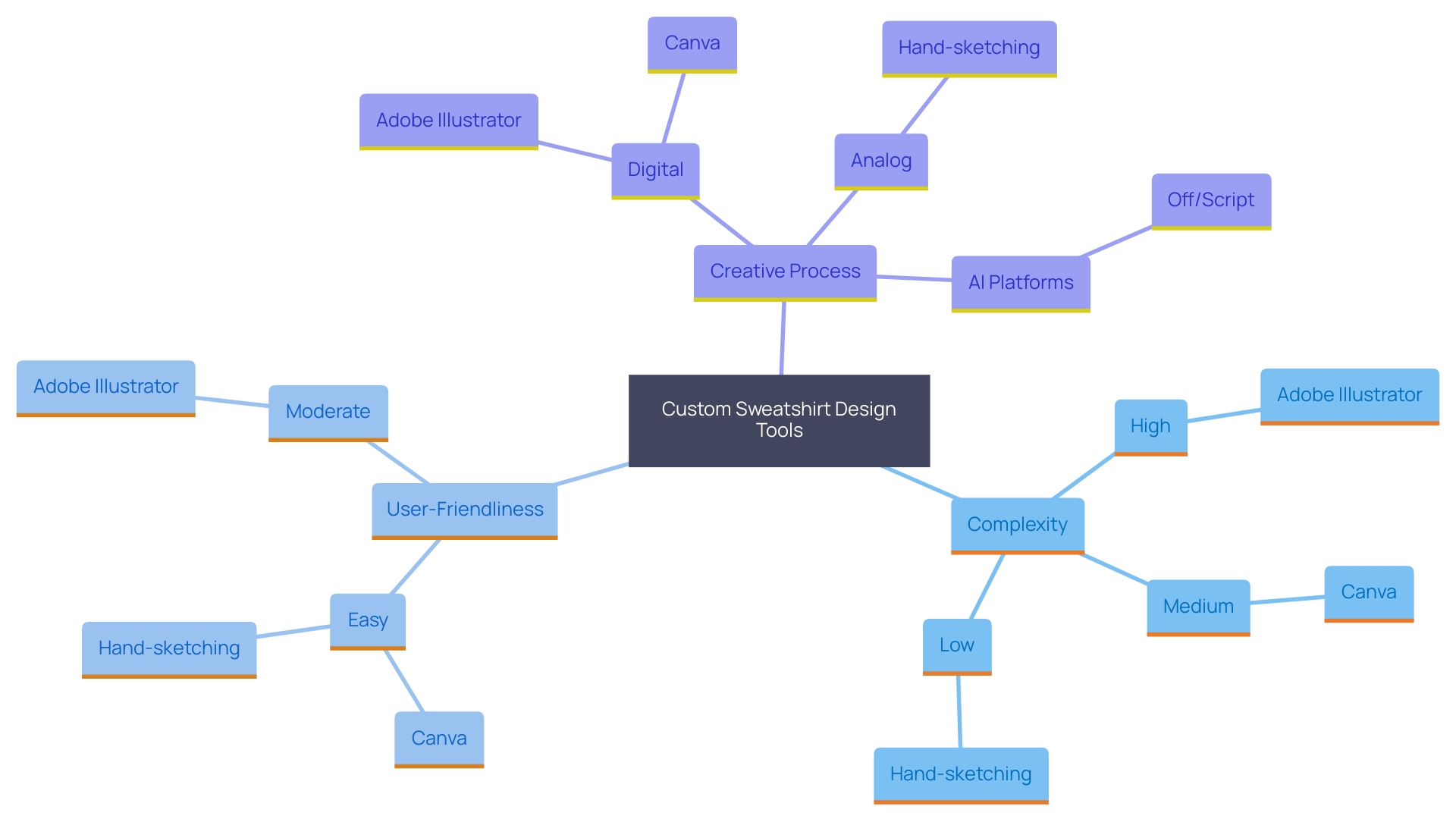 This mind map illustrates the various tools and methods available for creating custom sweatshirt designs, highlighting their features and user-friendliness.