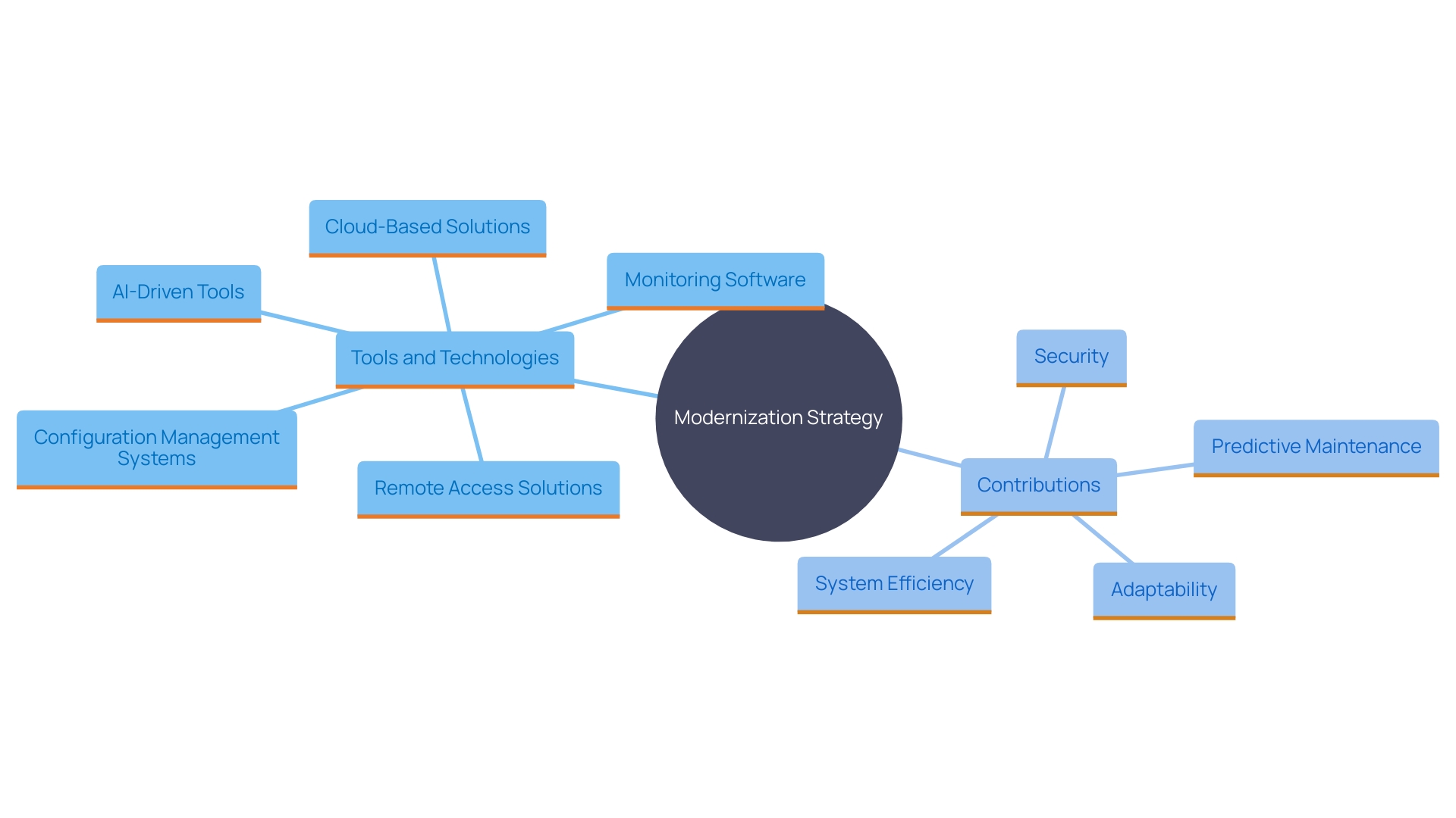 This mind map illustrates the various tools and technologies utilized in system oversight and support, highlighting their roles and interconnections.