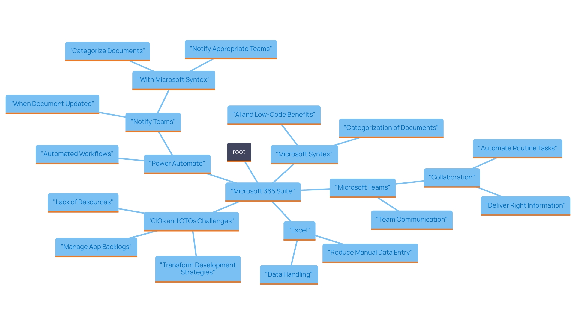 This mind map illustrates the various tools within the 365 suite that enhance productivity and streamline operations. It highlights the relationships between different applications like Power Automate, Microsoft Teams, and Excel, showcasing their roles in automating workflows and improving efficiency.