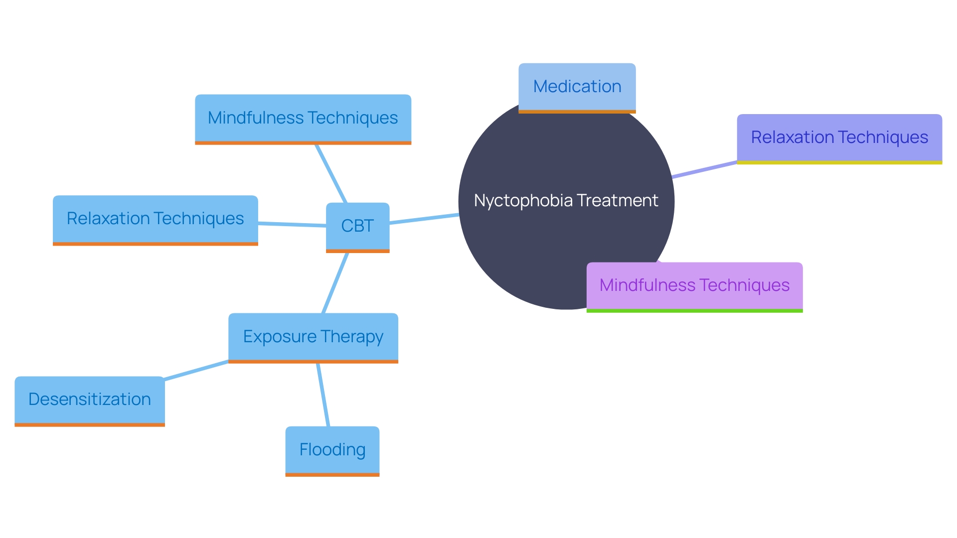 This mind map illustrates the various treatment methods for nyctophobia, highlighting their relationships and effectiveness.