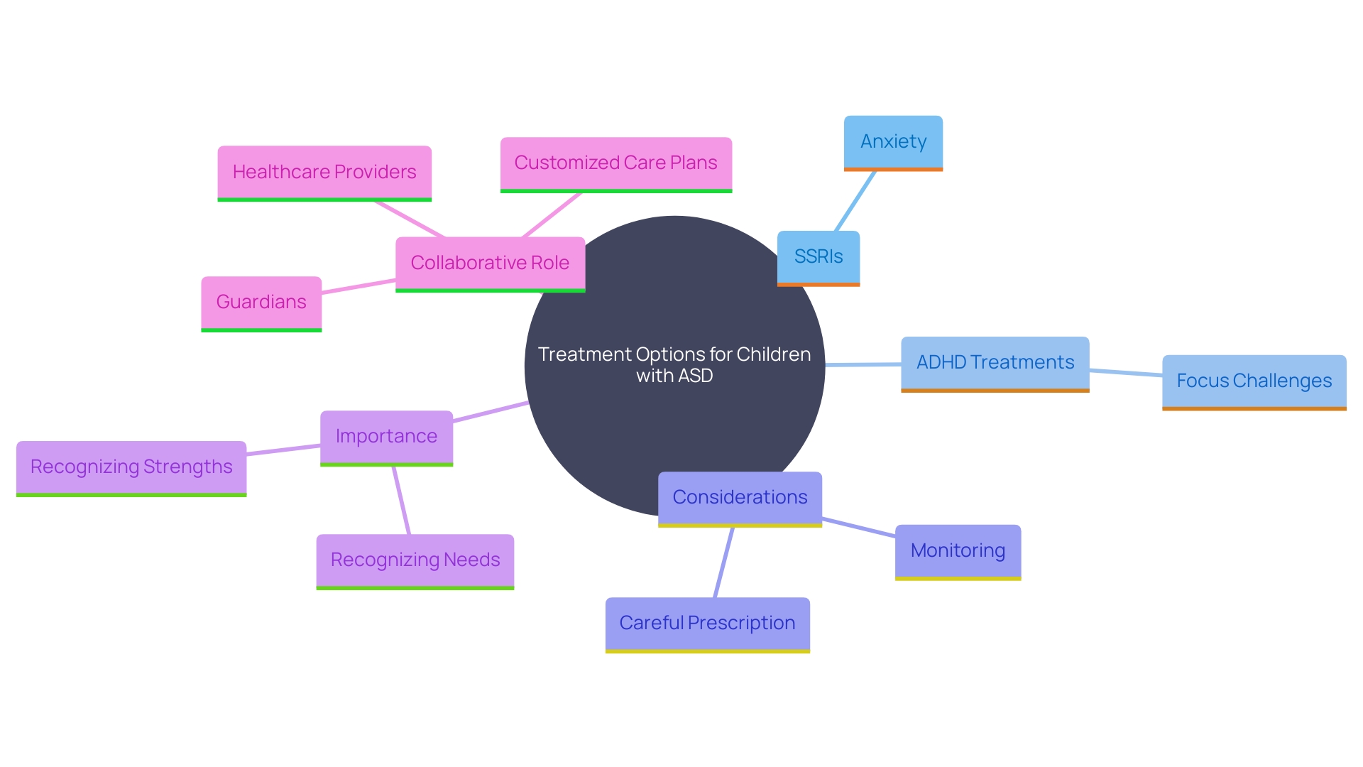 This mind map illustrates the various treatment options and considerations for managing symptoms in children with Autism Spectrum Disorder (ASD). It highlights the relationships between different medications, their purposes, and the holistic approach needed for effective care.