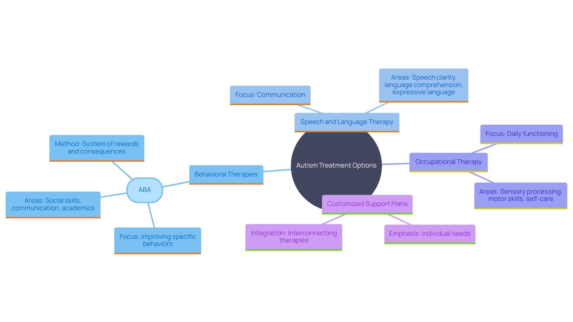 This mind map illustrates the various treatment options available for individuals with autism, highlighting their specific focus areas and the importance of tailored support plans.