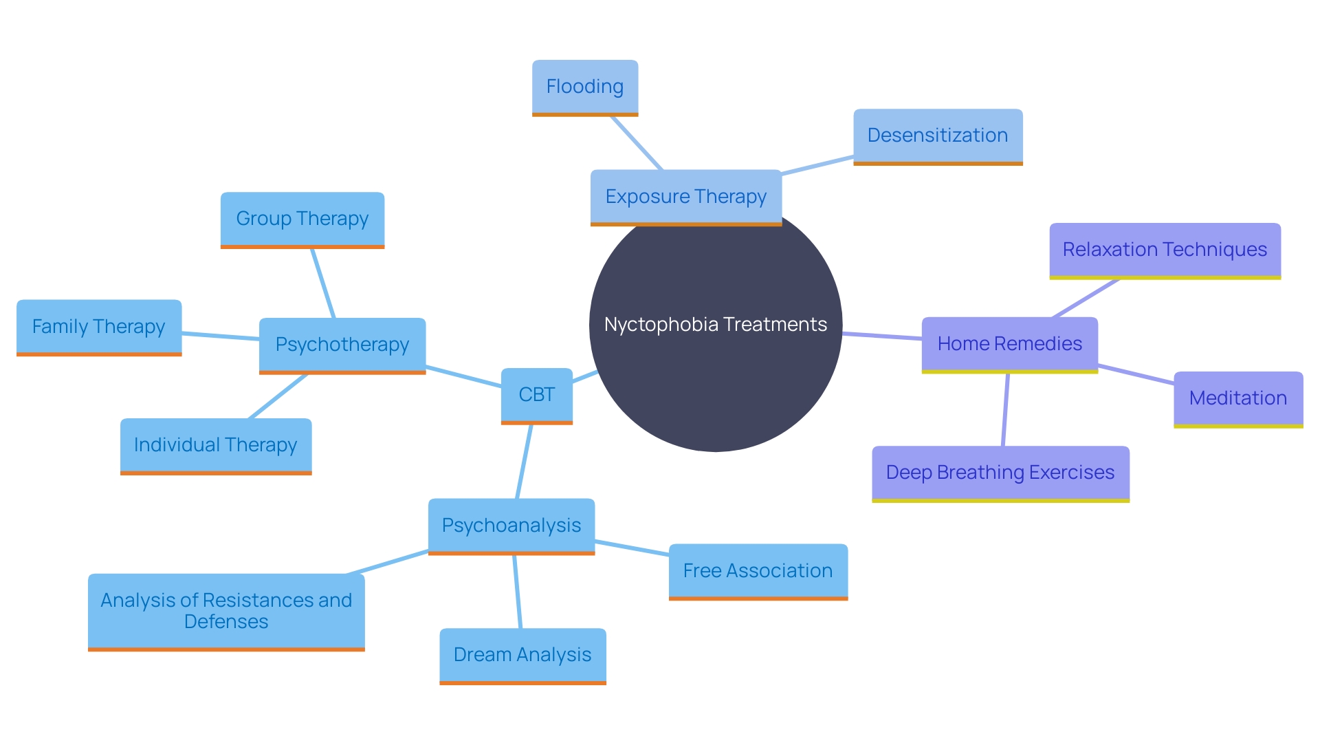 This mind map illustrates the various treatment options for nyctophobia, highlighting professional therapies and home remedies that can help individuals manage their fear of darkness.