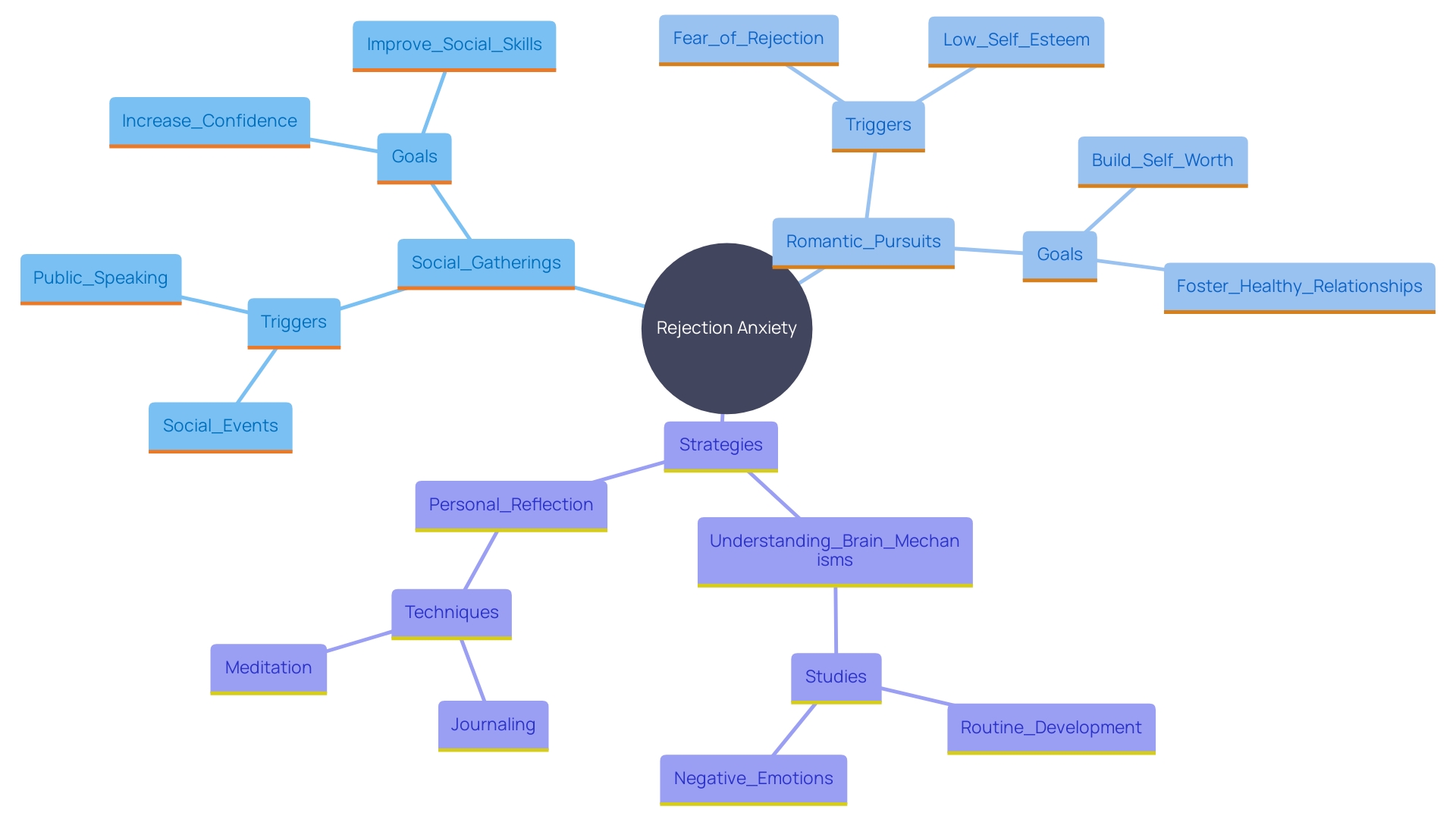 This mind map illustrates the various triggers and strategies related to overcoming anxiety about rejection. It highlights specific situations that cause anxiety, personal goals for overcoming these fears, and methods for understanding and reflecting on emotions.