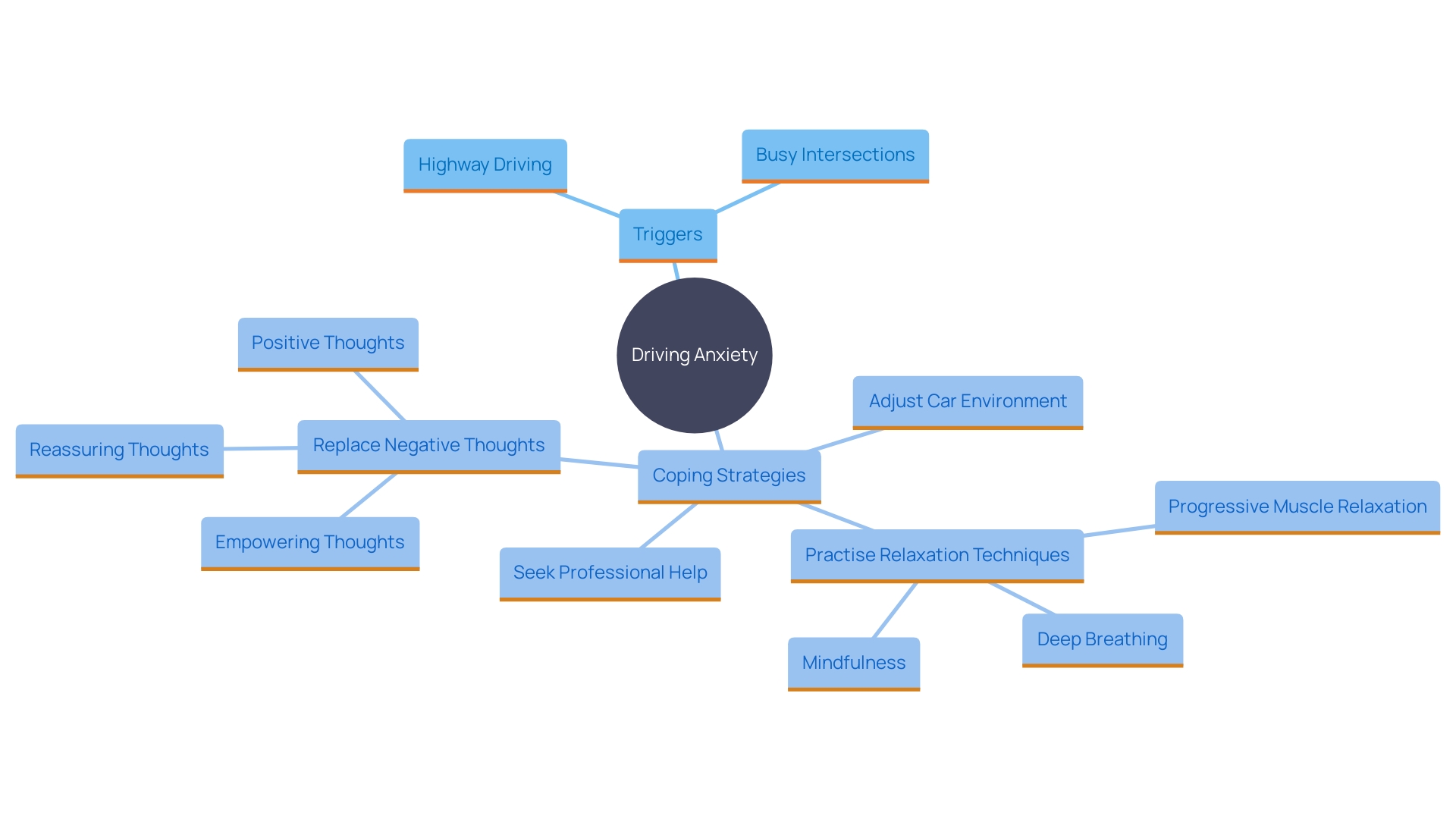 This mind map illustrates the various triggers of driving anxiety and the strategies to manage them. It highlights key areas such as specific situations that cause anxiety, environmental adjustments, gradual exposure techniques, and the importance of mental health support.