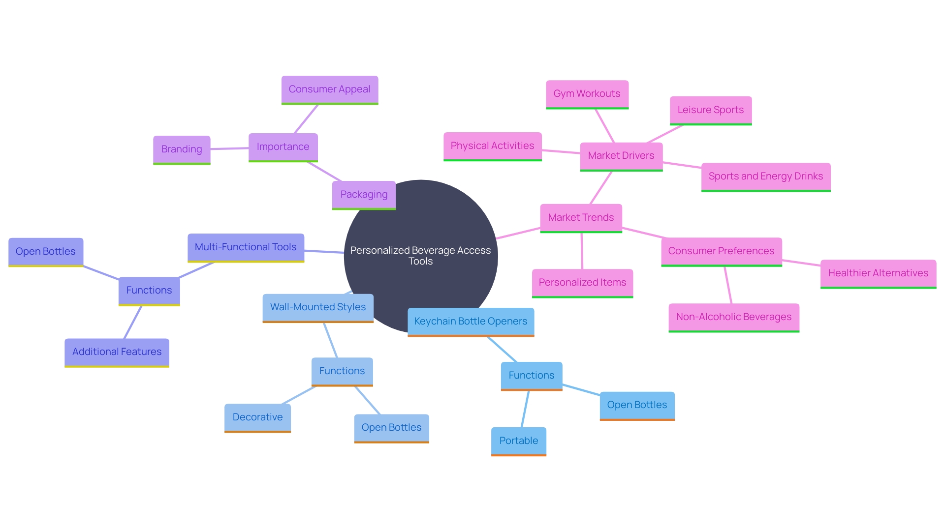 This mind map illustrates the various types and purposes of personalized beverage access tools, highlighting their significance in branding and consumer engagement.