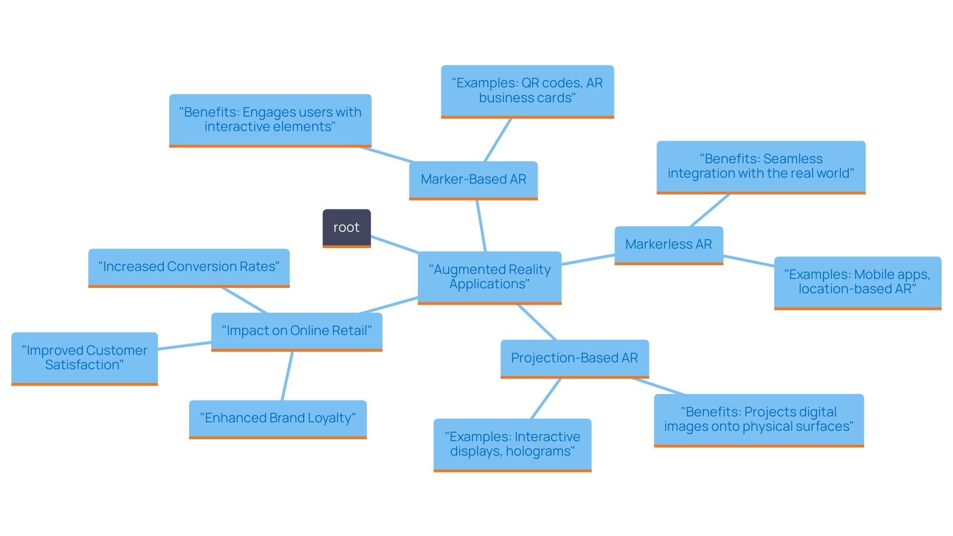 This mind map illustrates the various types of augmented reality (AR) applications in e-commerce and their potential benefits. It highlights how each AR type can enhance customer engagement and improve key performance indicators.