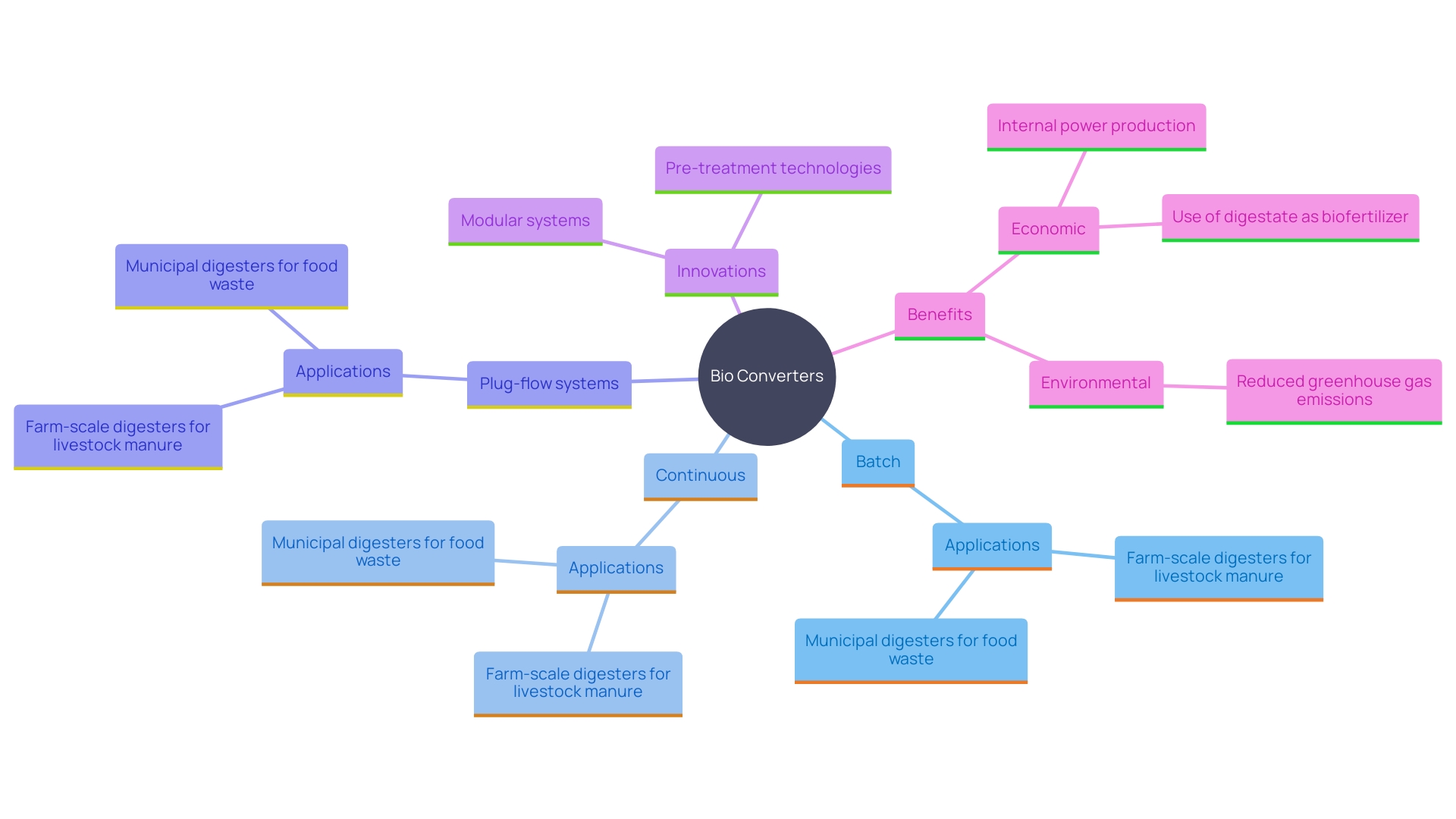 This mind map illustrates the various types of bio converters and their applications, innovations, and benefits related to biogas technology.