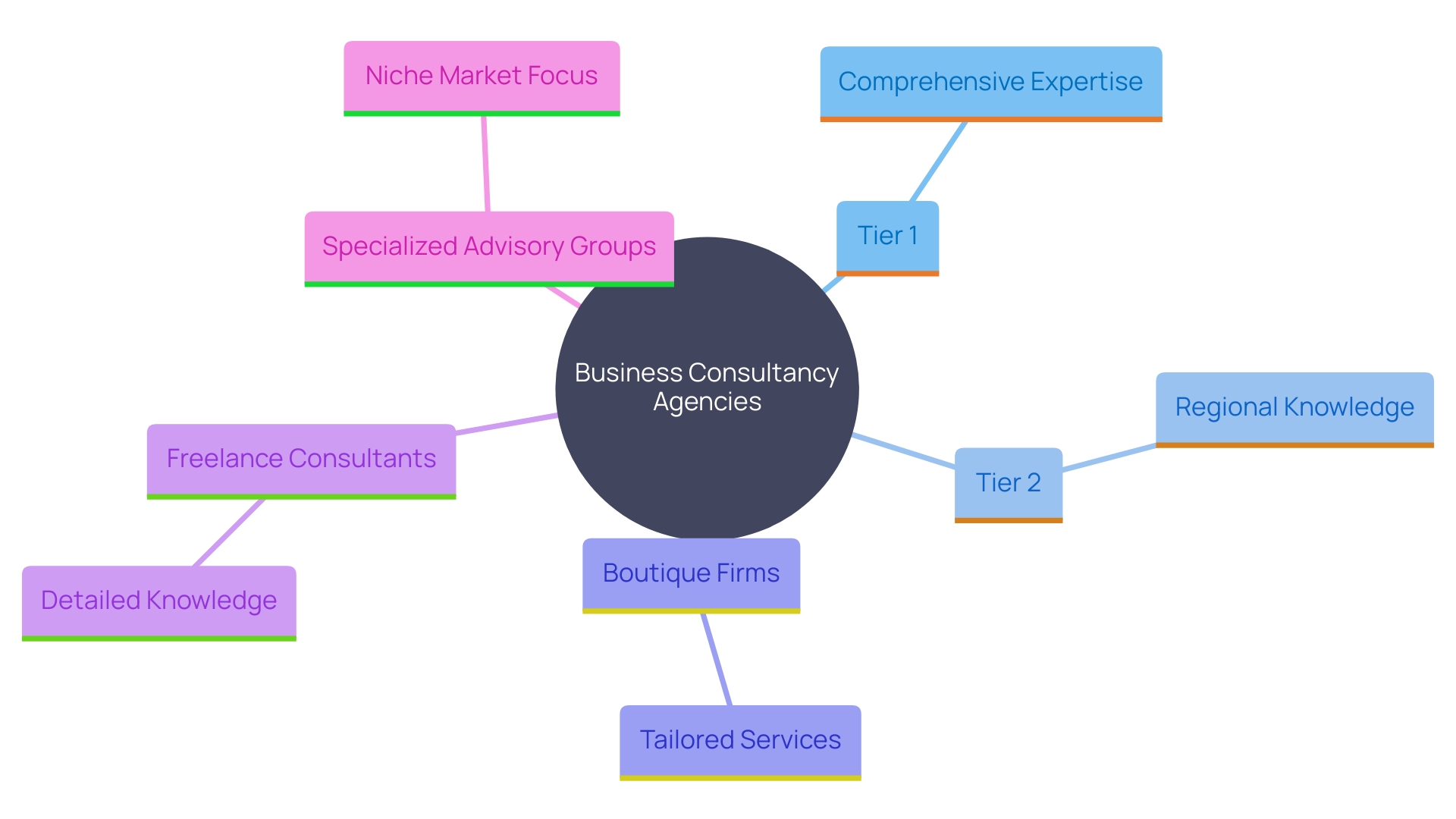 This mind map illustrates the various types of business consultancy agencies and their unique offerings, highlighting the relationships between different tiers of consulting firms and their specialization areas.