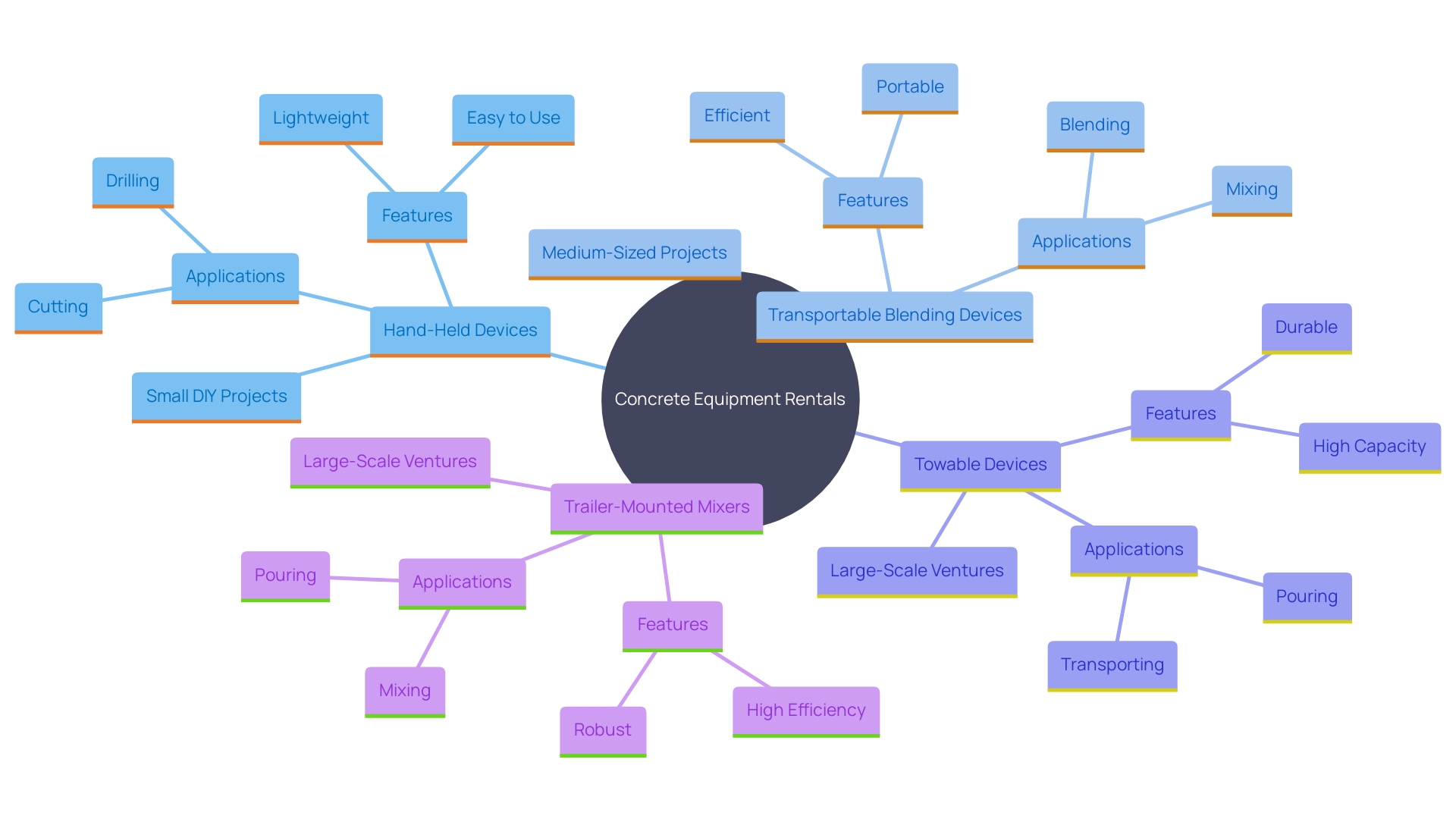 This mind map illustrates the various types of concrete equipment rentals, categorizing them based on task size and requirements. Each type is linked to its specific use case, helping users understand the best option for their needs.