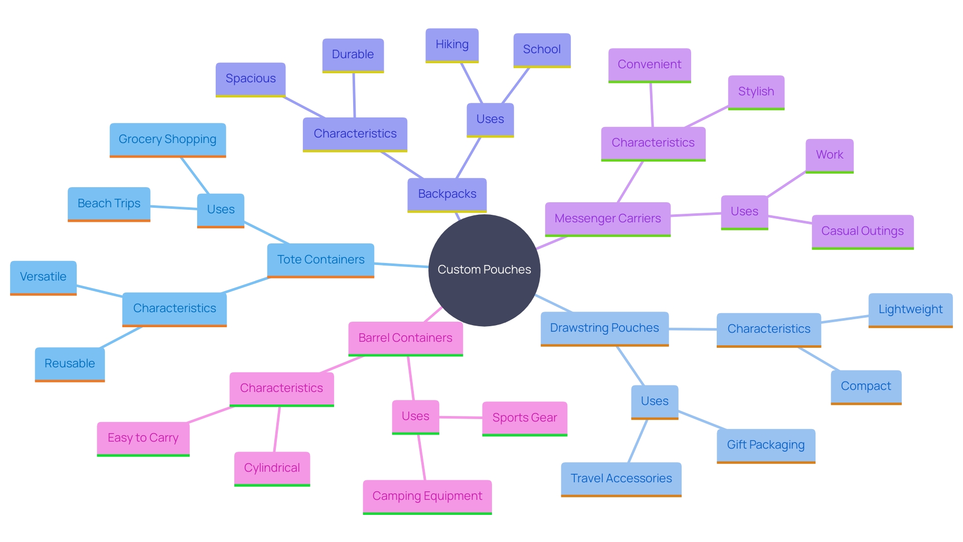 This mind map illustrates the various types of custom pouches and their unique features, highlighting how each style caters to different needs and preferences.