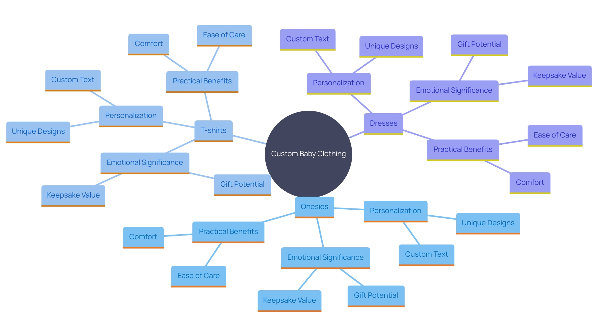 This mind map illustrates the various types of customizable baby clothing and their unique features, highlighting the emotional and practical aspects of personalization.