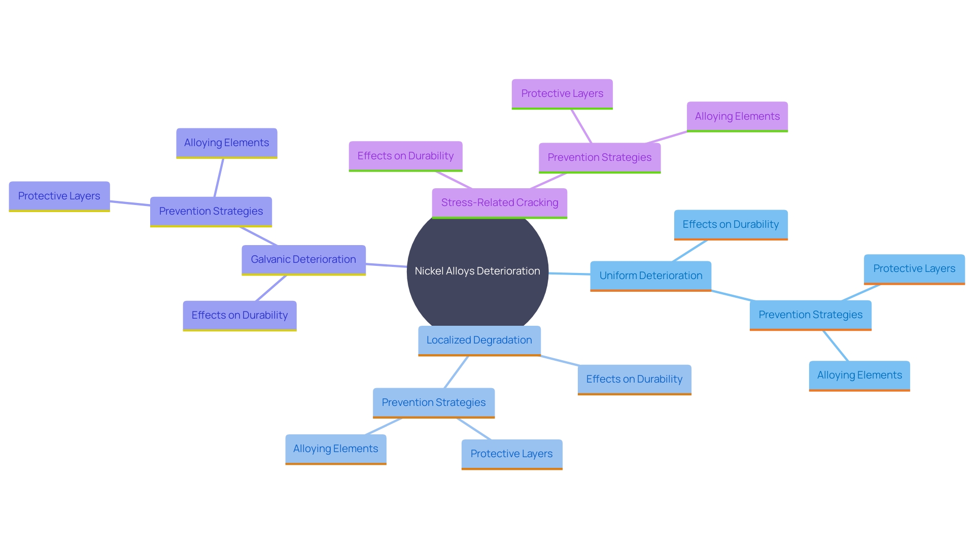 This mind map illustrates the various types of deterioration that nickel alloys can encounter, highlighting their effects and prevention methods. Each branch represents a different type of deterioration, with sub-branches detailing their characteristics and potential preventive measures.