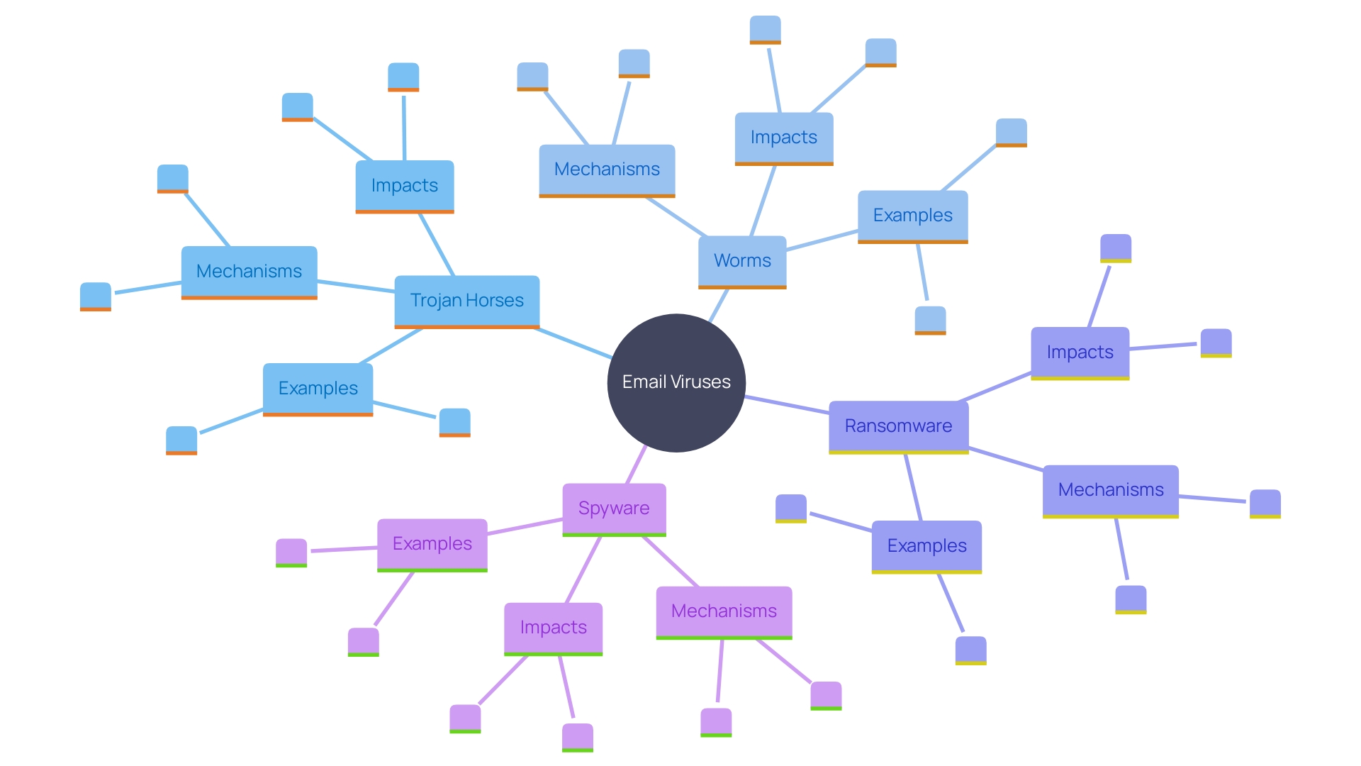 This mind map illustrates the various types of email viruses and their unique characteristics, impacts, and methods of operation.