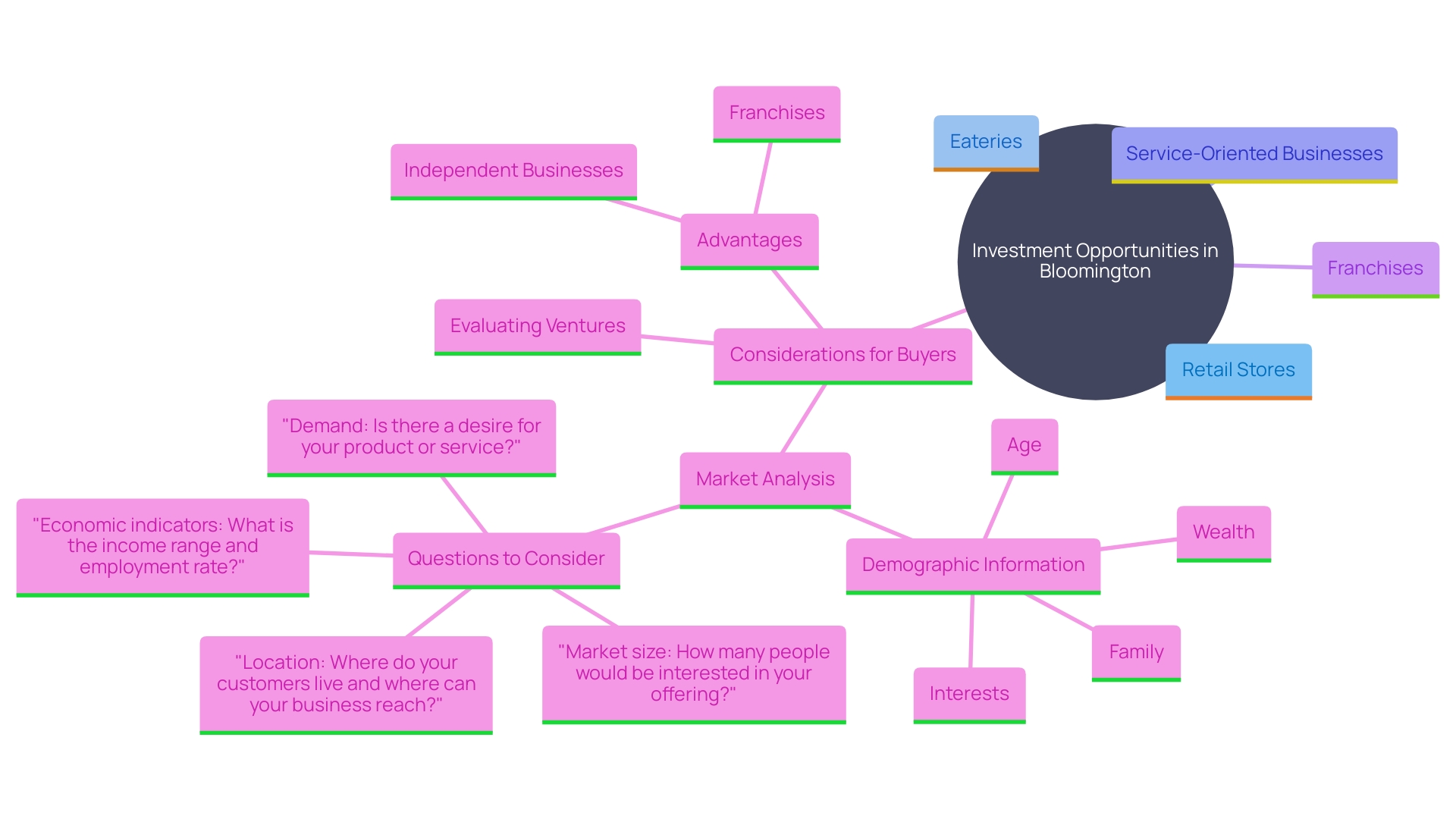 This mind map illustrates the various types of enterprises available for purchase in Bloomington, Illinois, highlighting the key categories and considerations for prospective buyers.