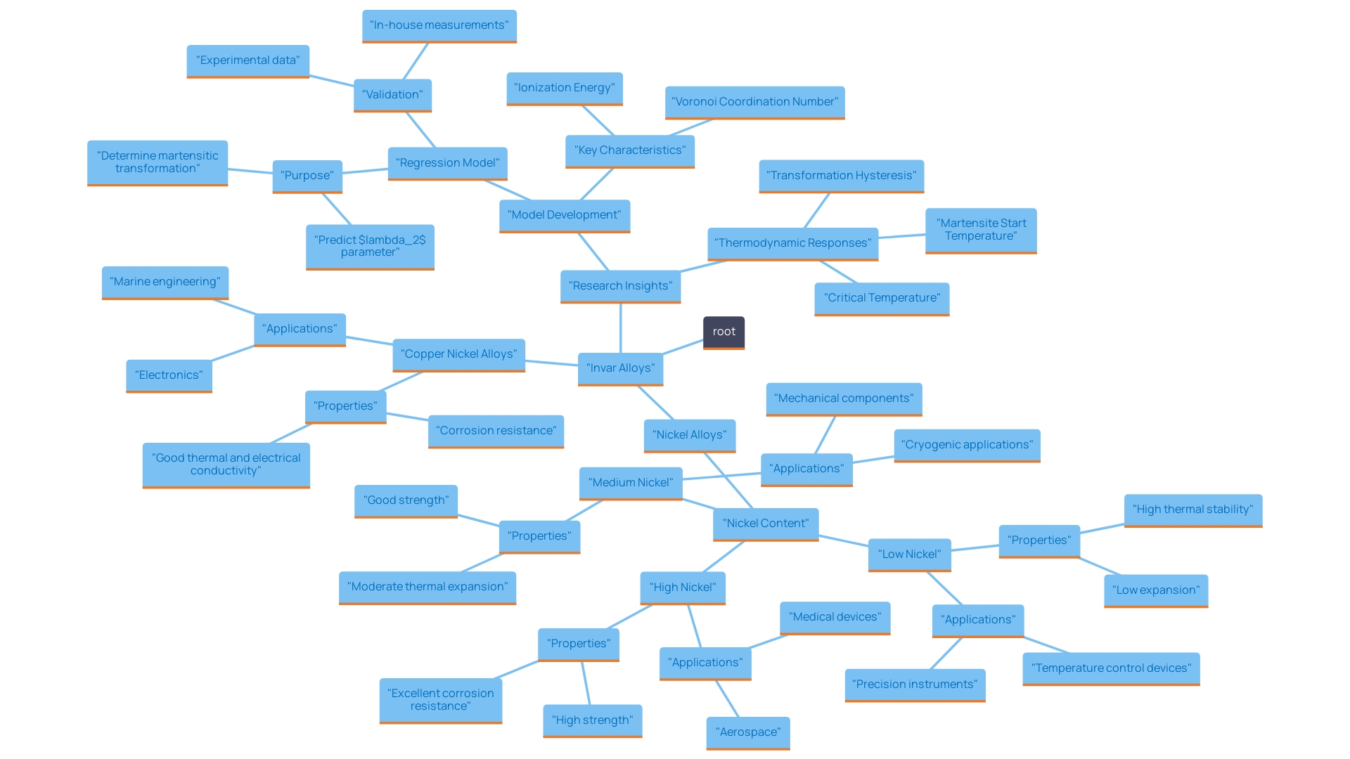 This mind map illustrates the various types of Invar alloys and their characteristics, as well as the applications of copper nickel alloys. It highlights the key features of each alloy type and their respective uses in industry.