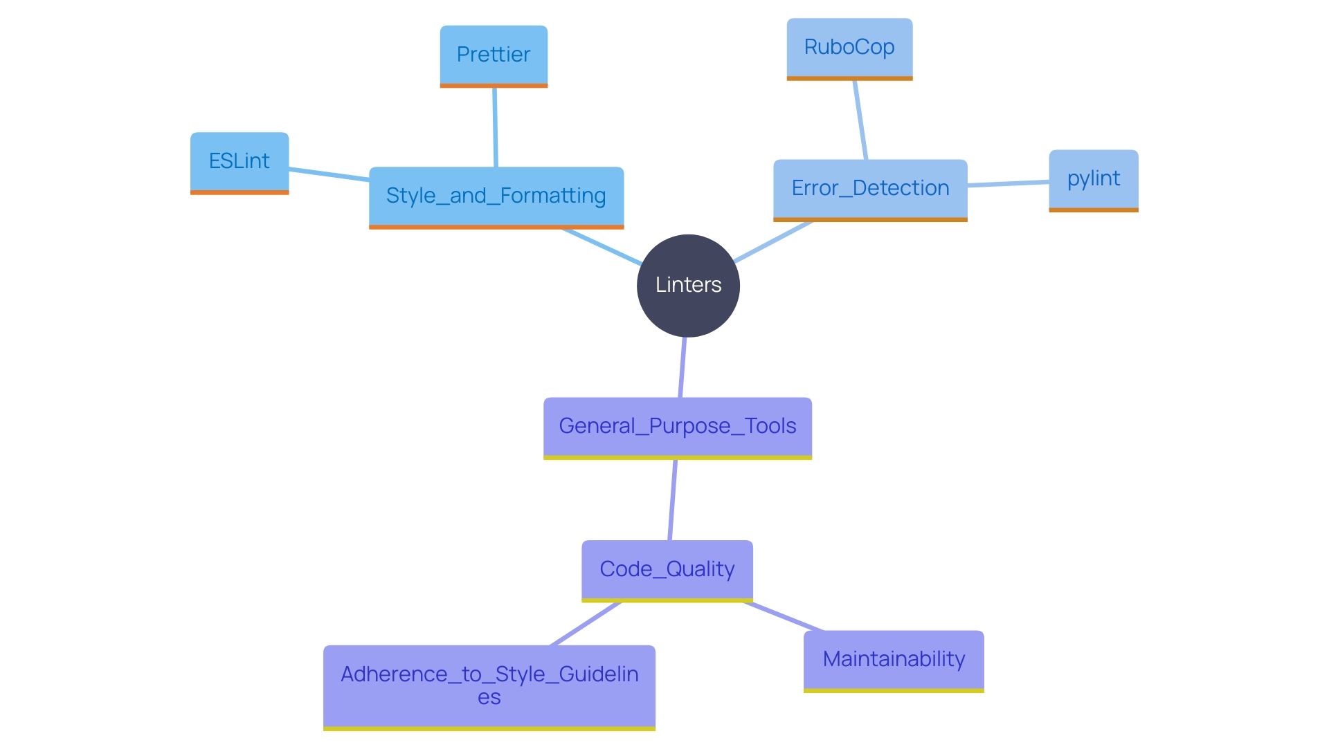 This mind map illustrates the various types of linters and their specific functionalities across different programming languages, highlighting their roles in style enforcement, error detection, and general-purpose analysis.