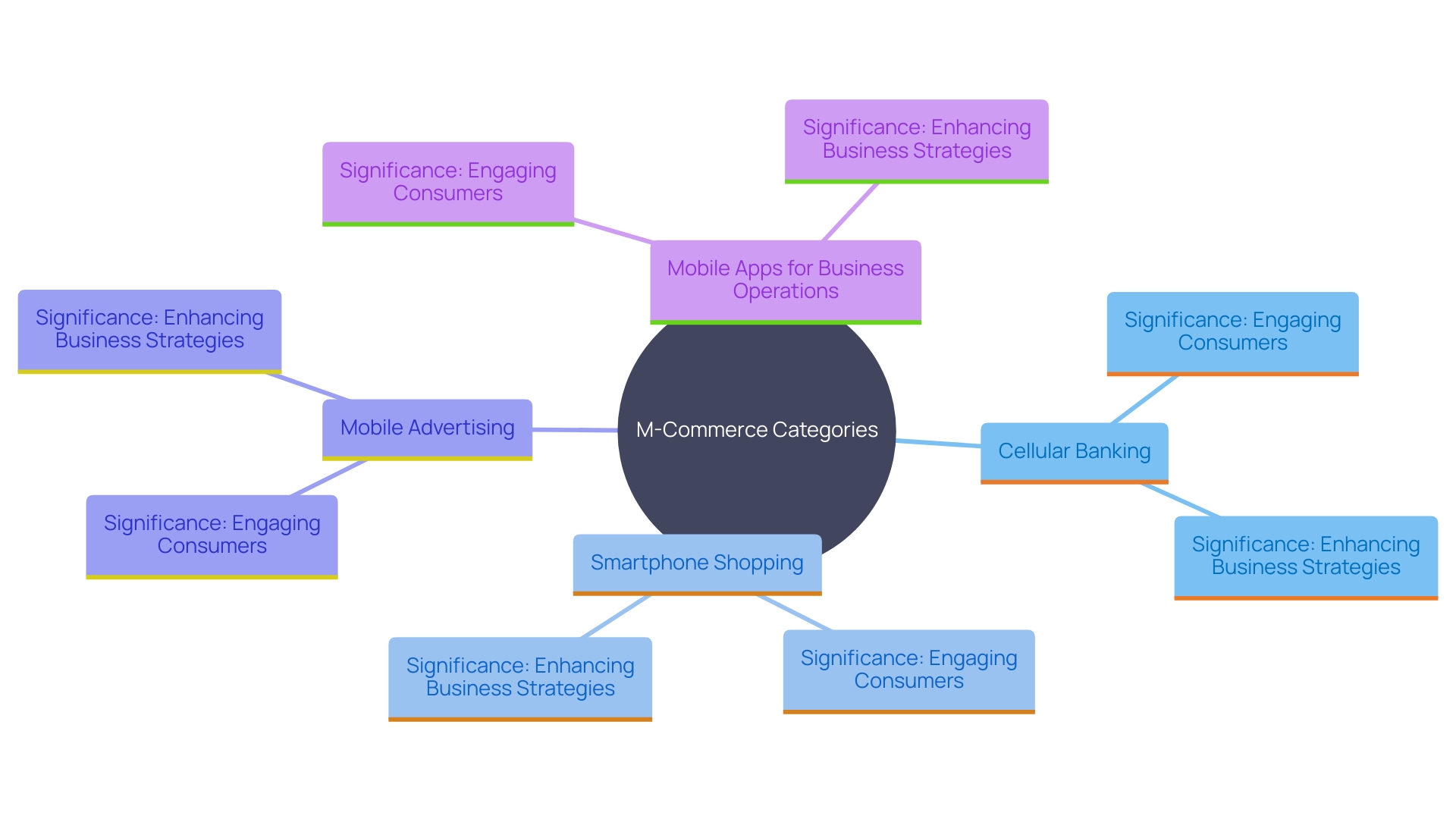 This mind map illustrates the various types of m-commerce and their unique purposes, showcasing how each type caters to different consumer needs and business strategies.