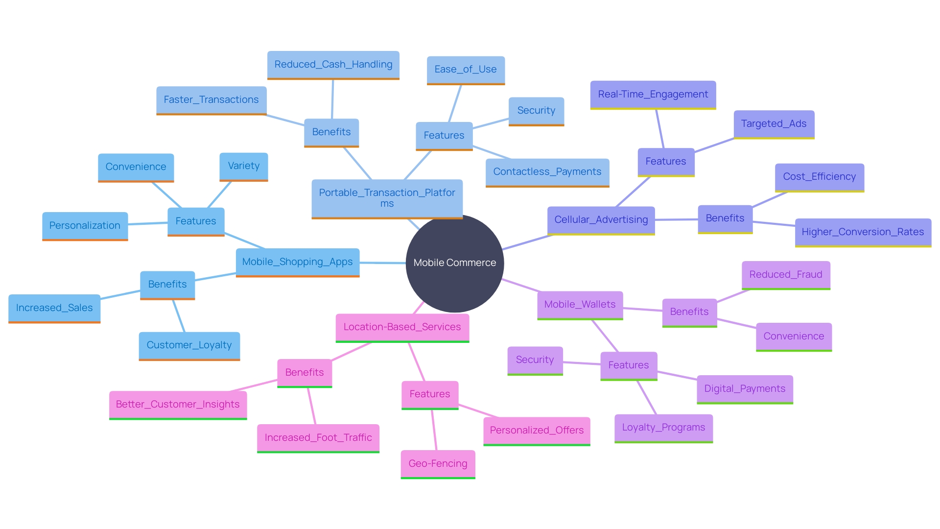 This mind map illustrates the various types of mobile commerce (M-commerce) and their specific characteristics, highlighting how businesses can tailor their strategies to enhance customer engagement and sales.