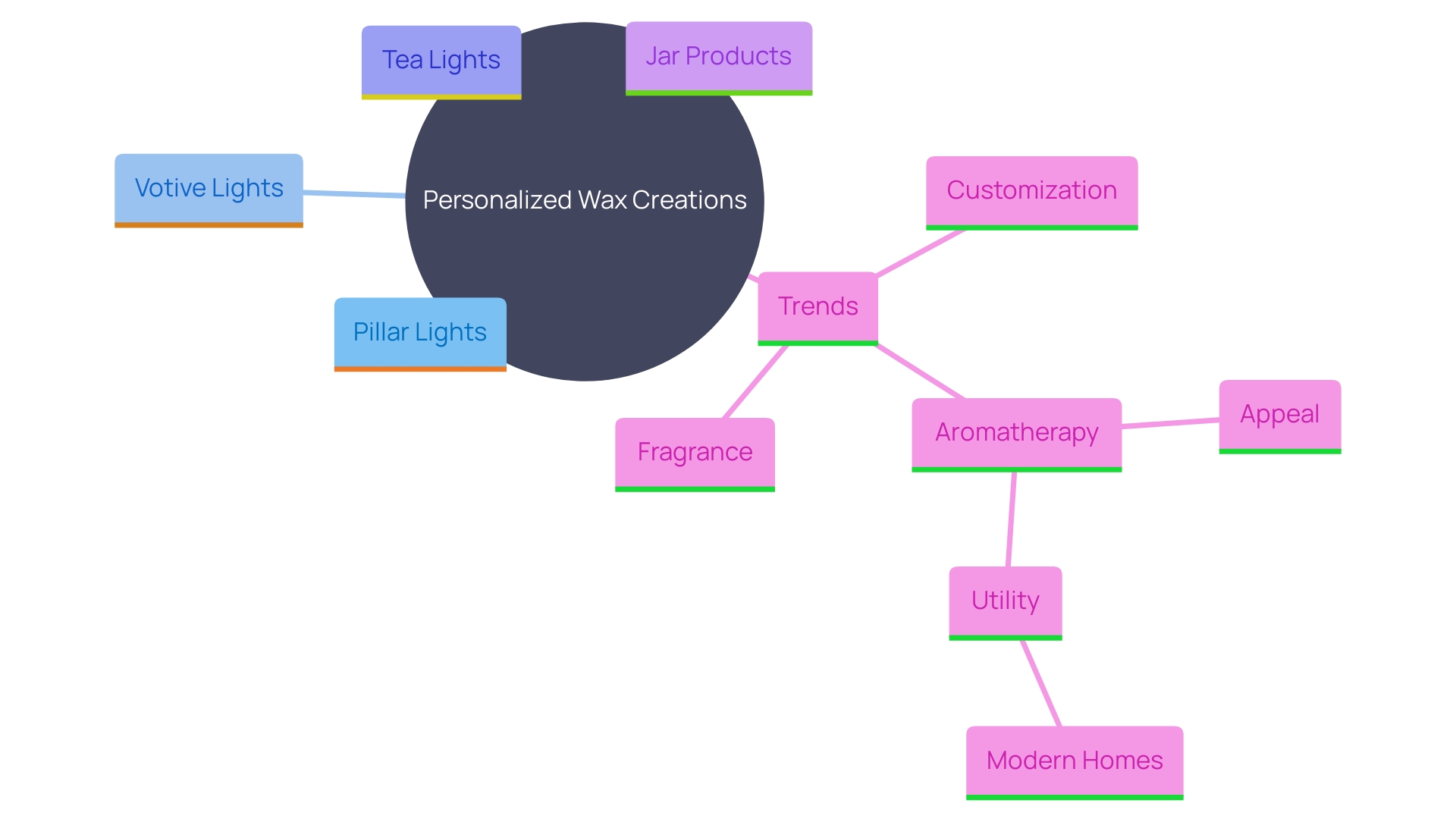 This mind map illustrates the various types of personalized wax creations, their unique characteristics, and the trends influencing their popularity.