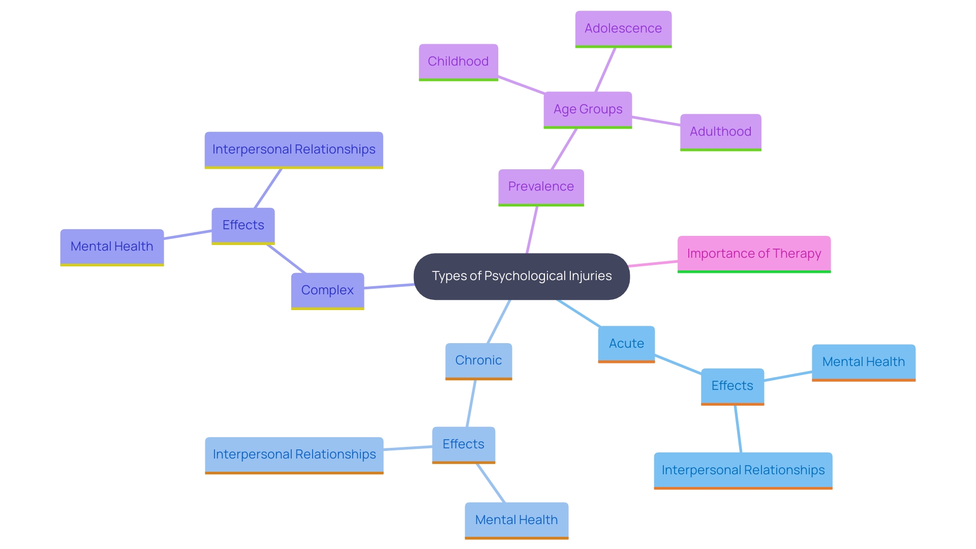 This mind map illustrates the various types of psychological injuries and their impacts on mental health, relationships, and quality of life. It highlights the complexity of trauma, showing how different experiences can lead to acute, chronic, or complex psychological injuries.